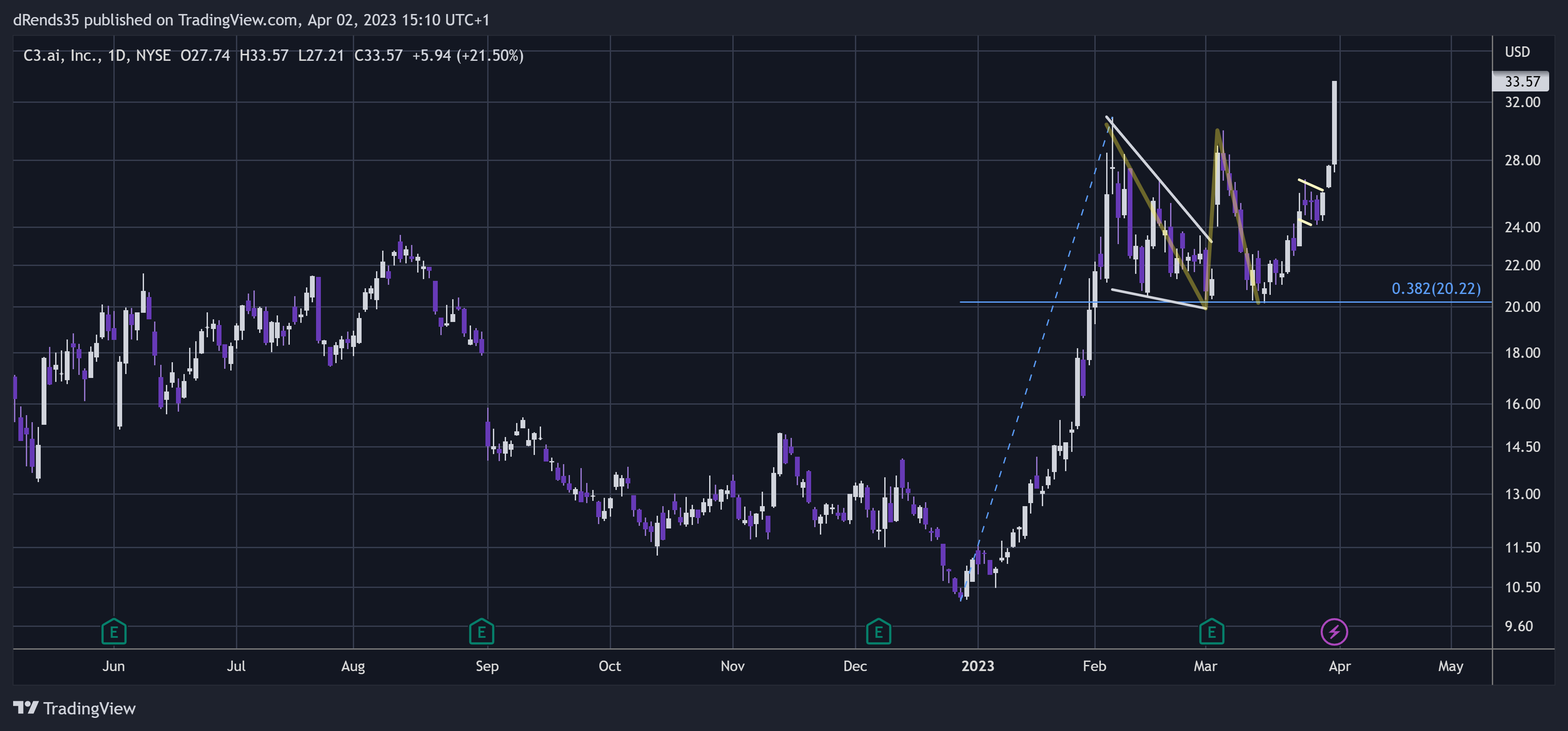 NYSE:AI Chart Image by dRends35