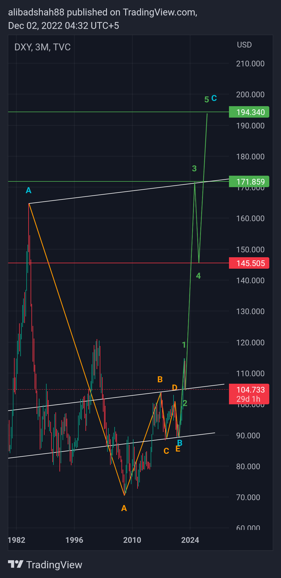 TVC:DXY Chart Image by alibadshah88