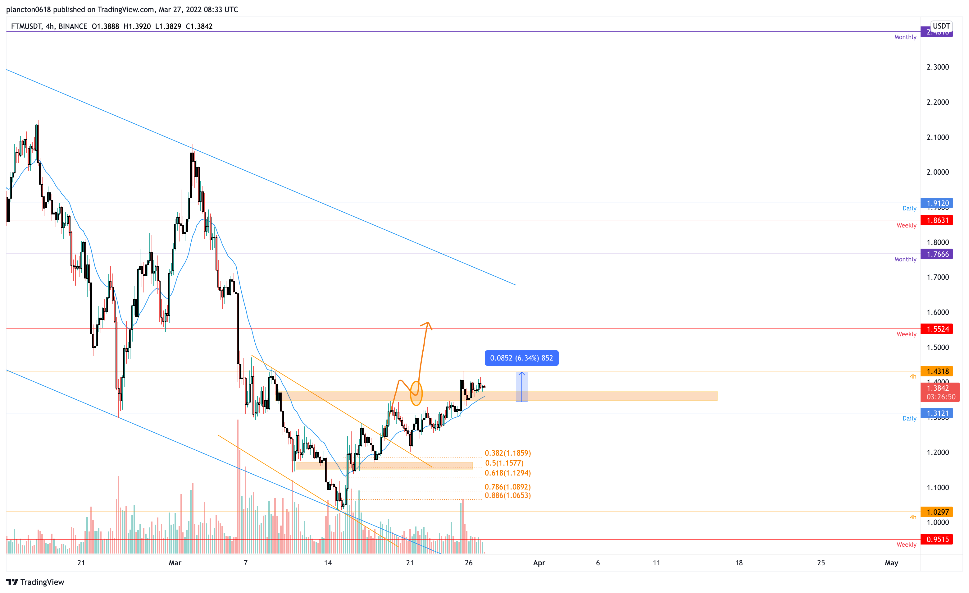 BINANCE:FTMUSDT Chart Image by InkyGrip