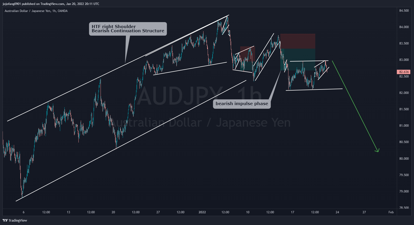 OANDA:AUDJPY Chart Image by jojofang0901