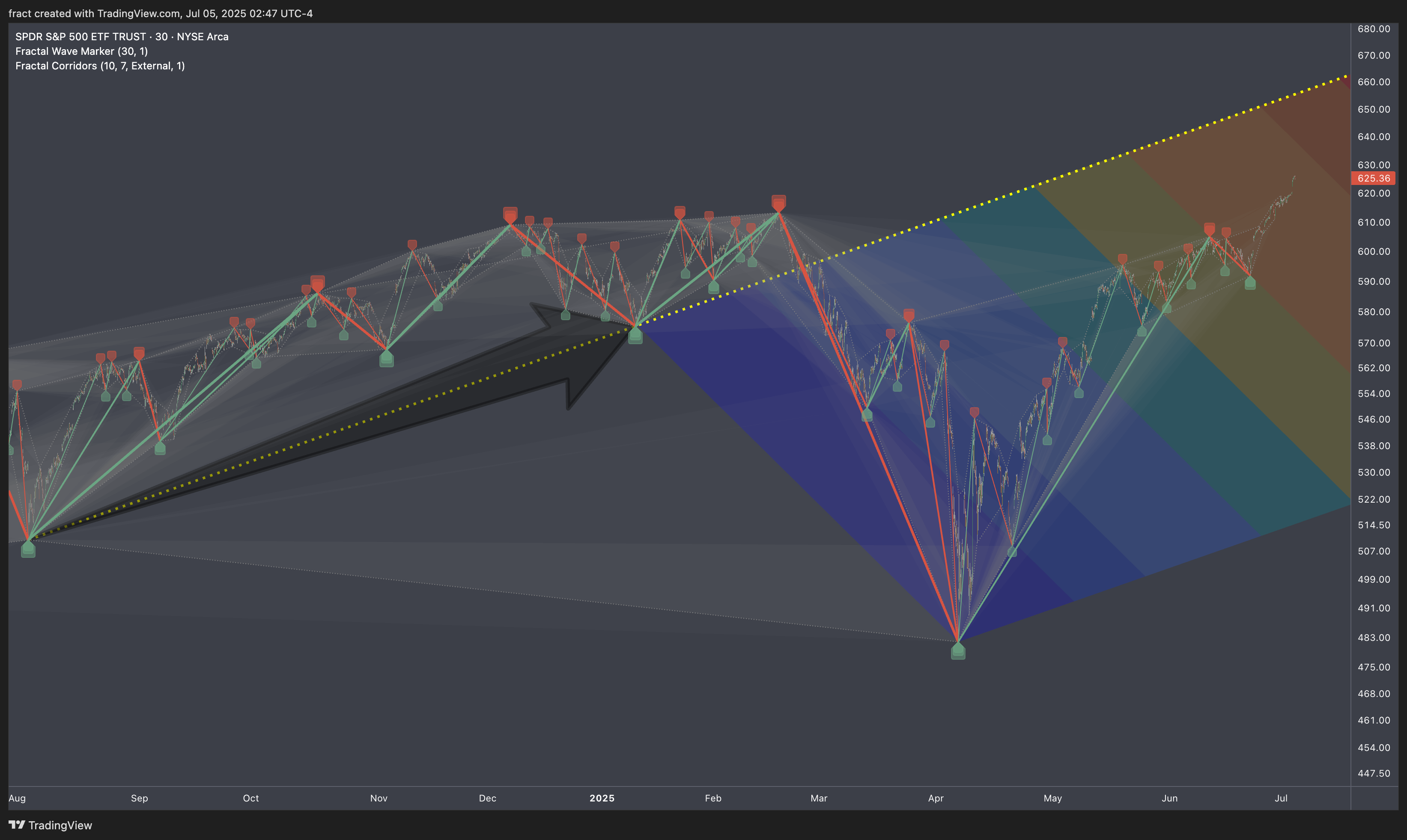 BATS:SPY Chart Image by fract