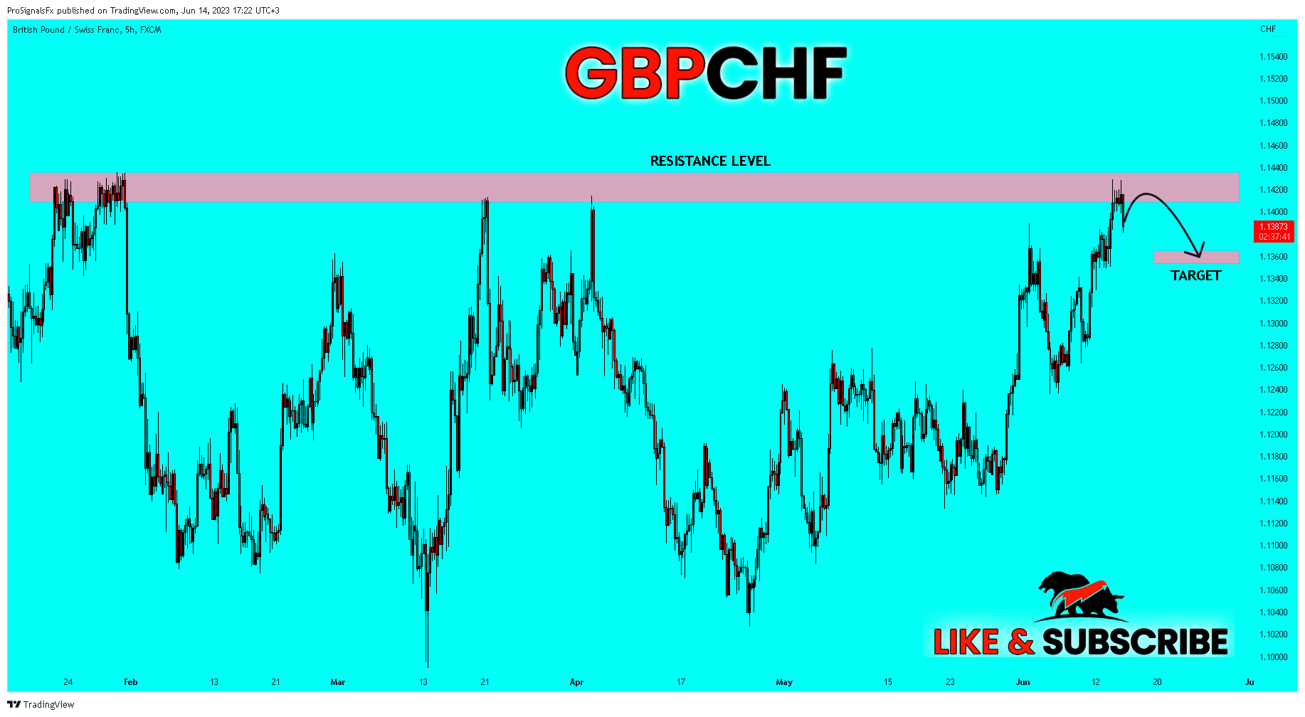 FX:GBPCHF Chart Image by ProSignalsFx