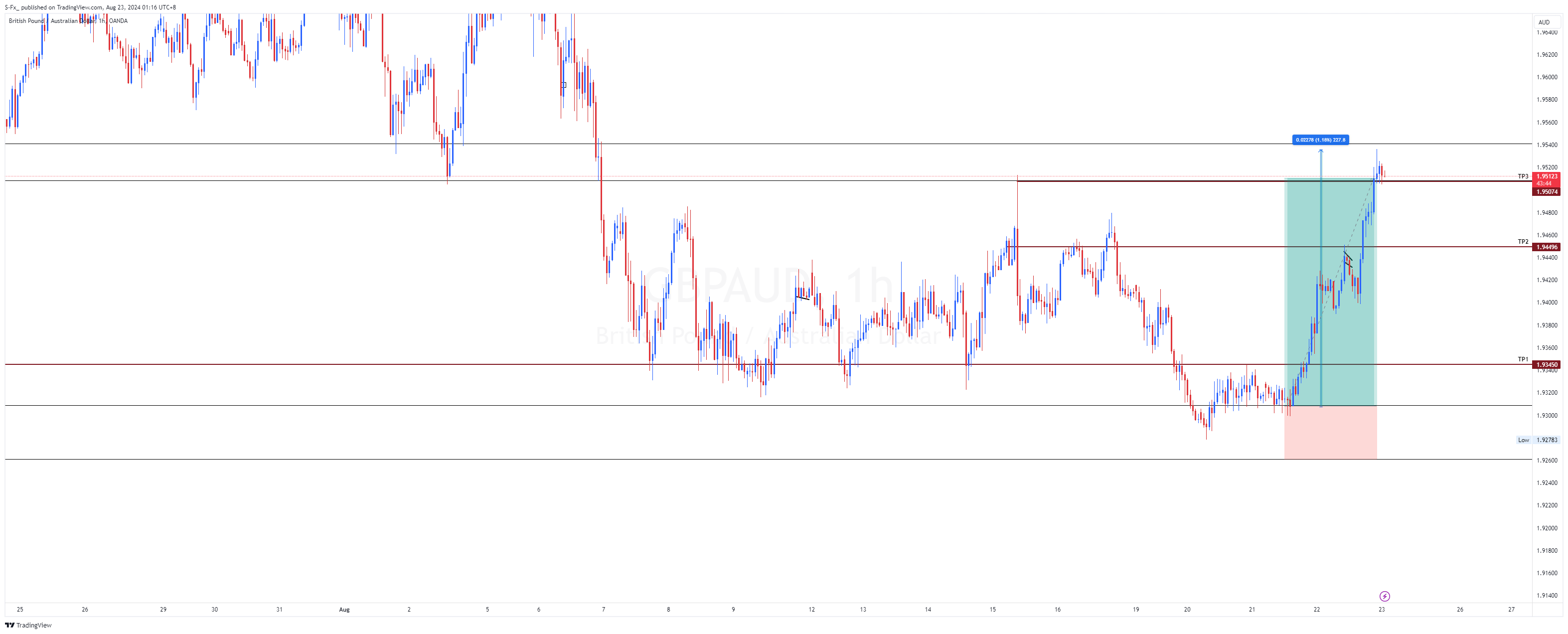 OANDA:GBPAUD Chart Image by S-Fx_