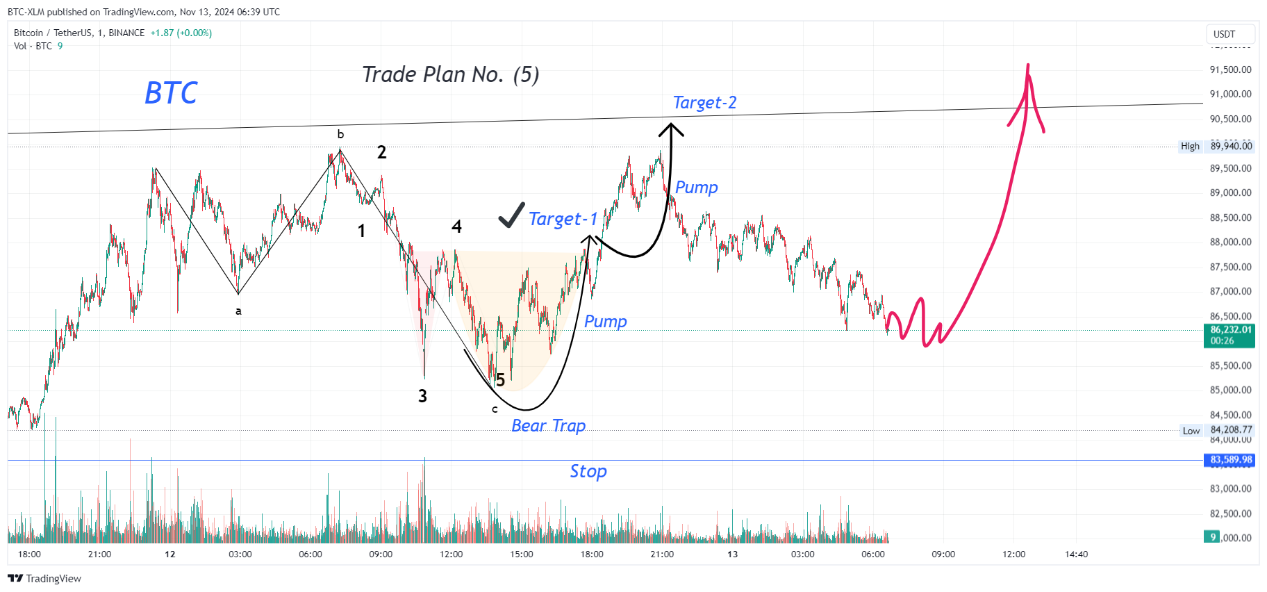 BINANCE:BTCUSDT Chart Image by BTC-XLM
