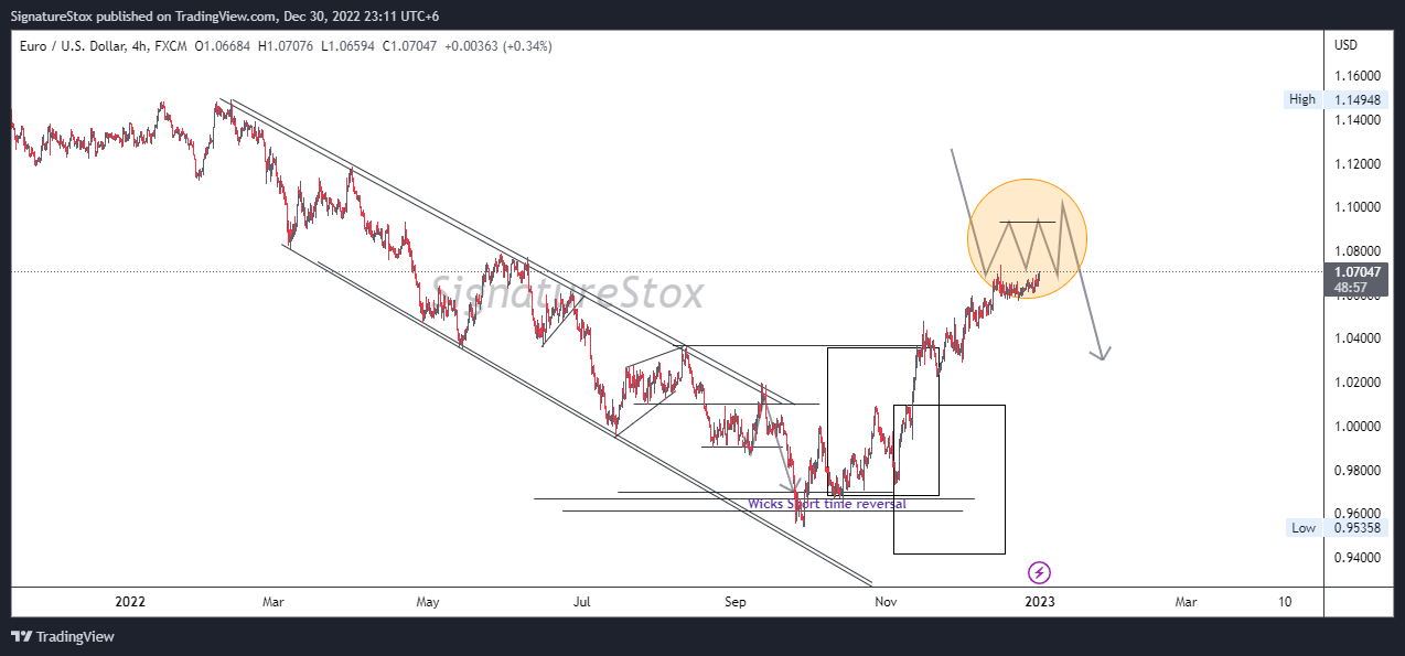 FX:EURUSD Chart Image by SignatureStox
