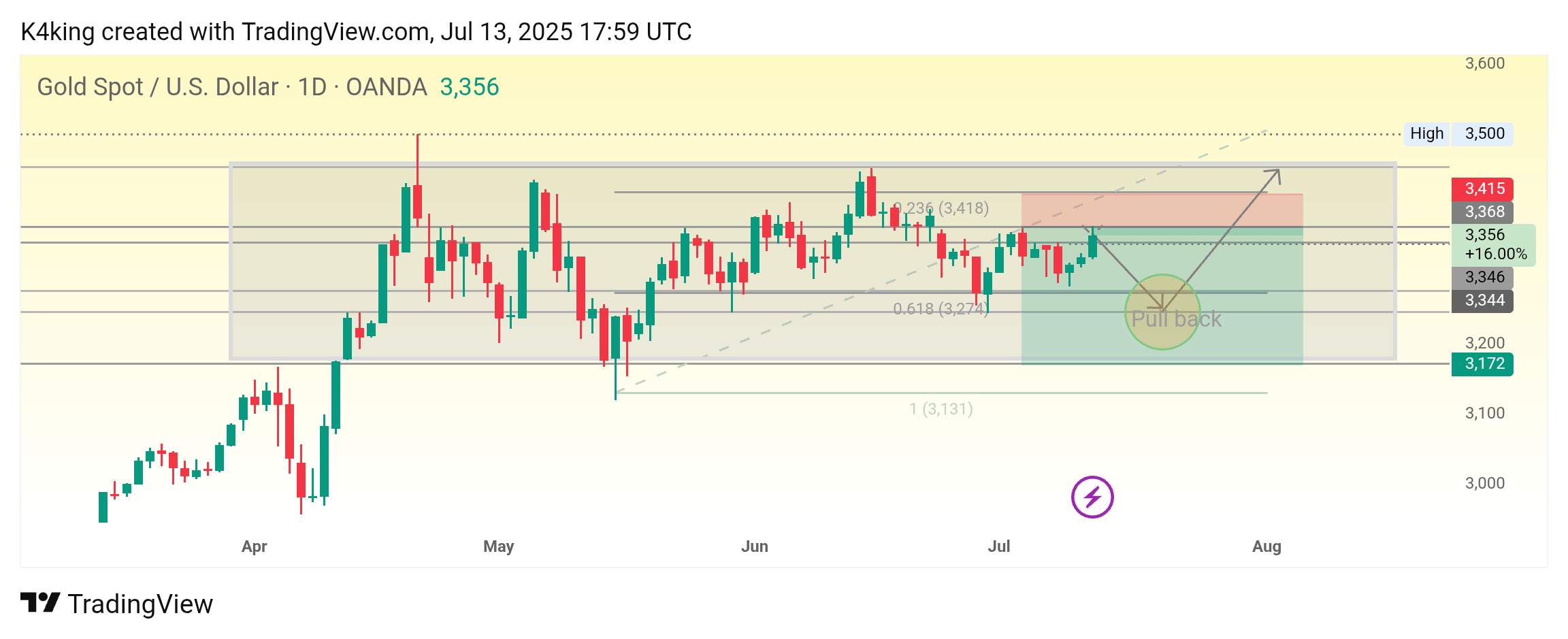 OANDA:XAUUSD Chart Image by K4king