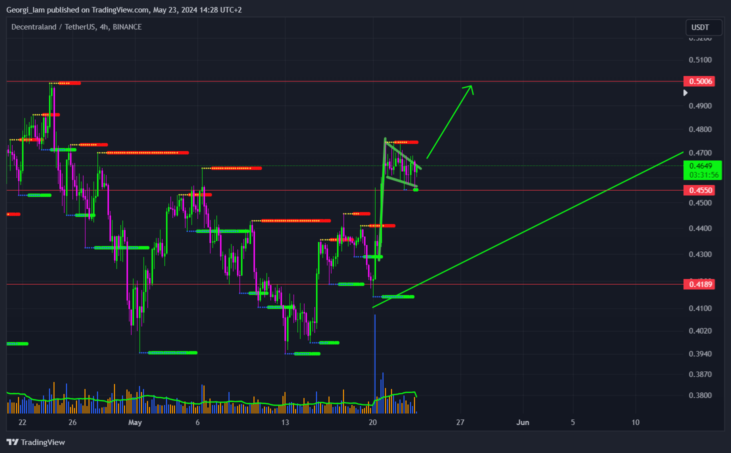 BINANCE:MANAUSDT Chart Image by George_Iam
