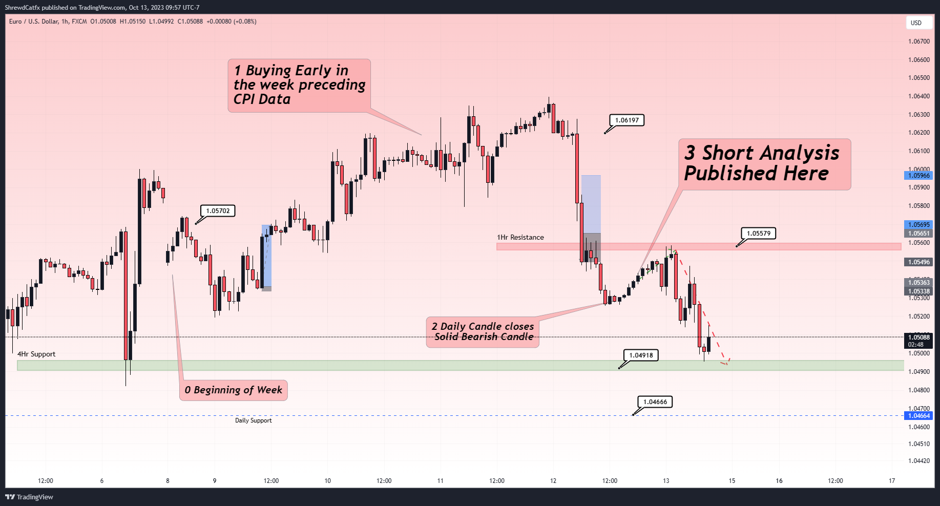 FX:EURUSD Chart Image by ShrewdCatfx