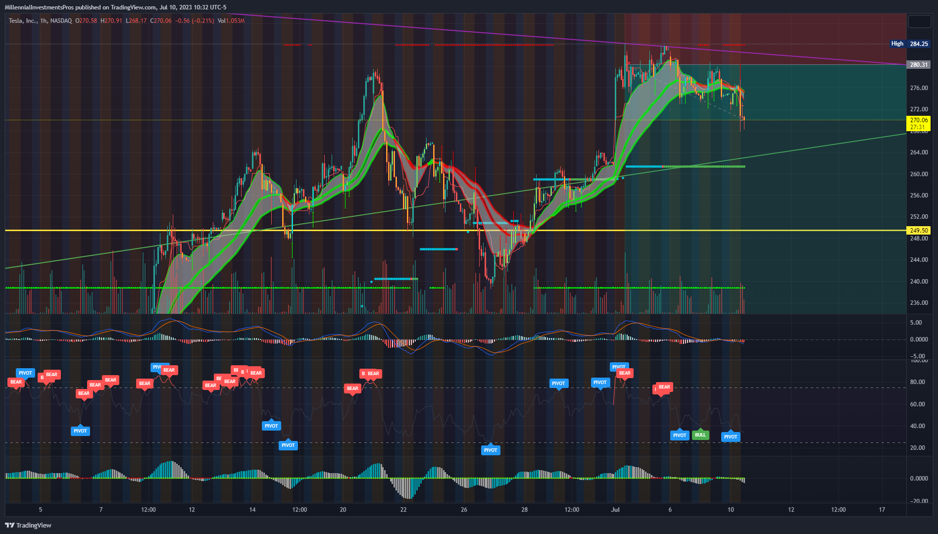 NASDAQ:TSLA Chart Image by MyMIWallet