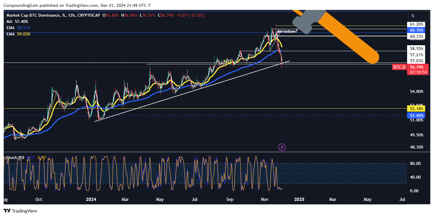 CRYPTOCAP:BTC.D Chart Image by CompoundingGain