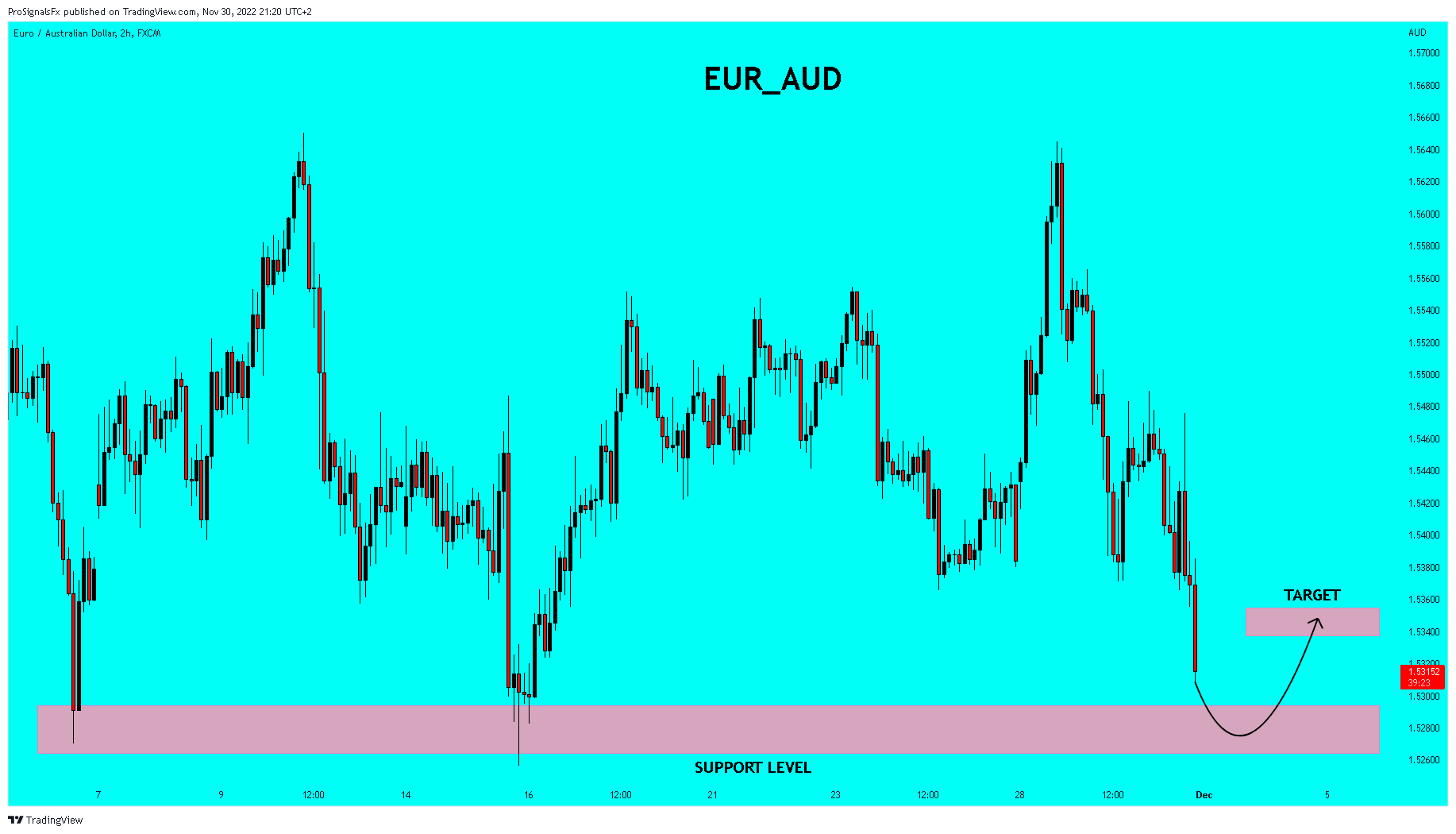 FX:EURAUD Chart Image by ProSignalsFx