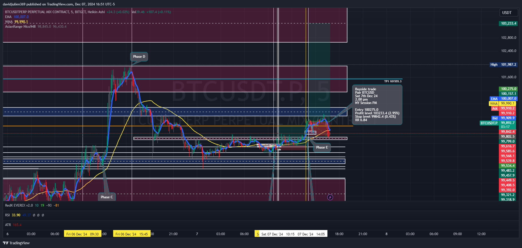 BITGET:BTCUSDT.P Chart Image by davidjulien369
