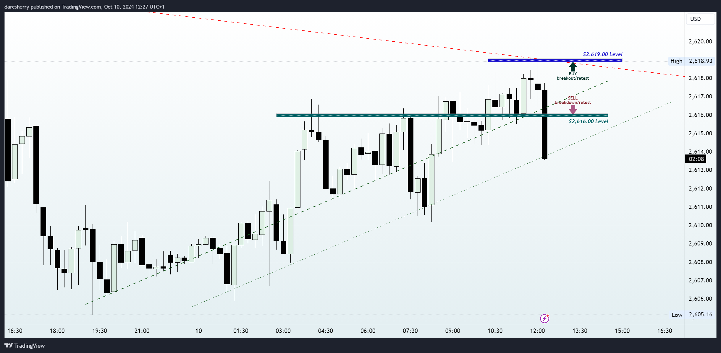 PEPPERSTONE:XAUUSD Chart Image by darcsherry