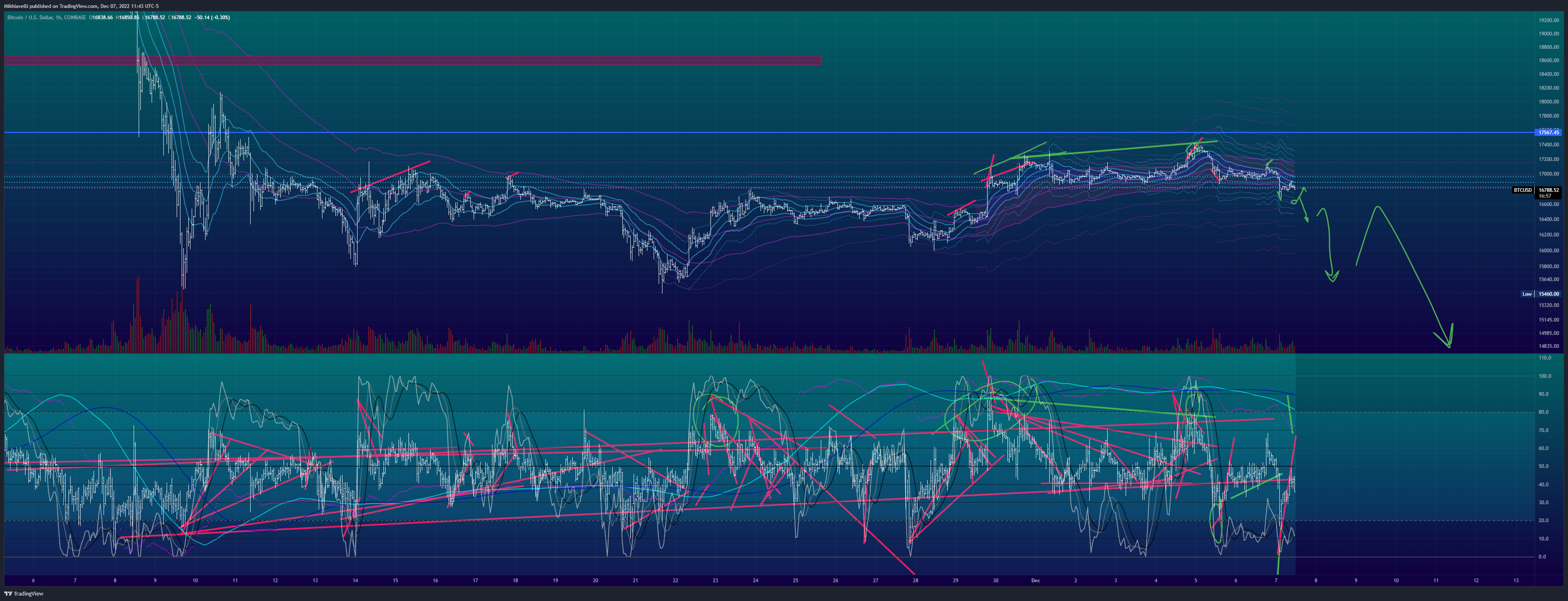 COINBASE:BTCUSD Chart Image by Mikhiavelli