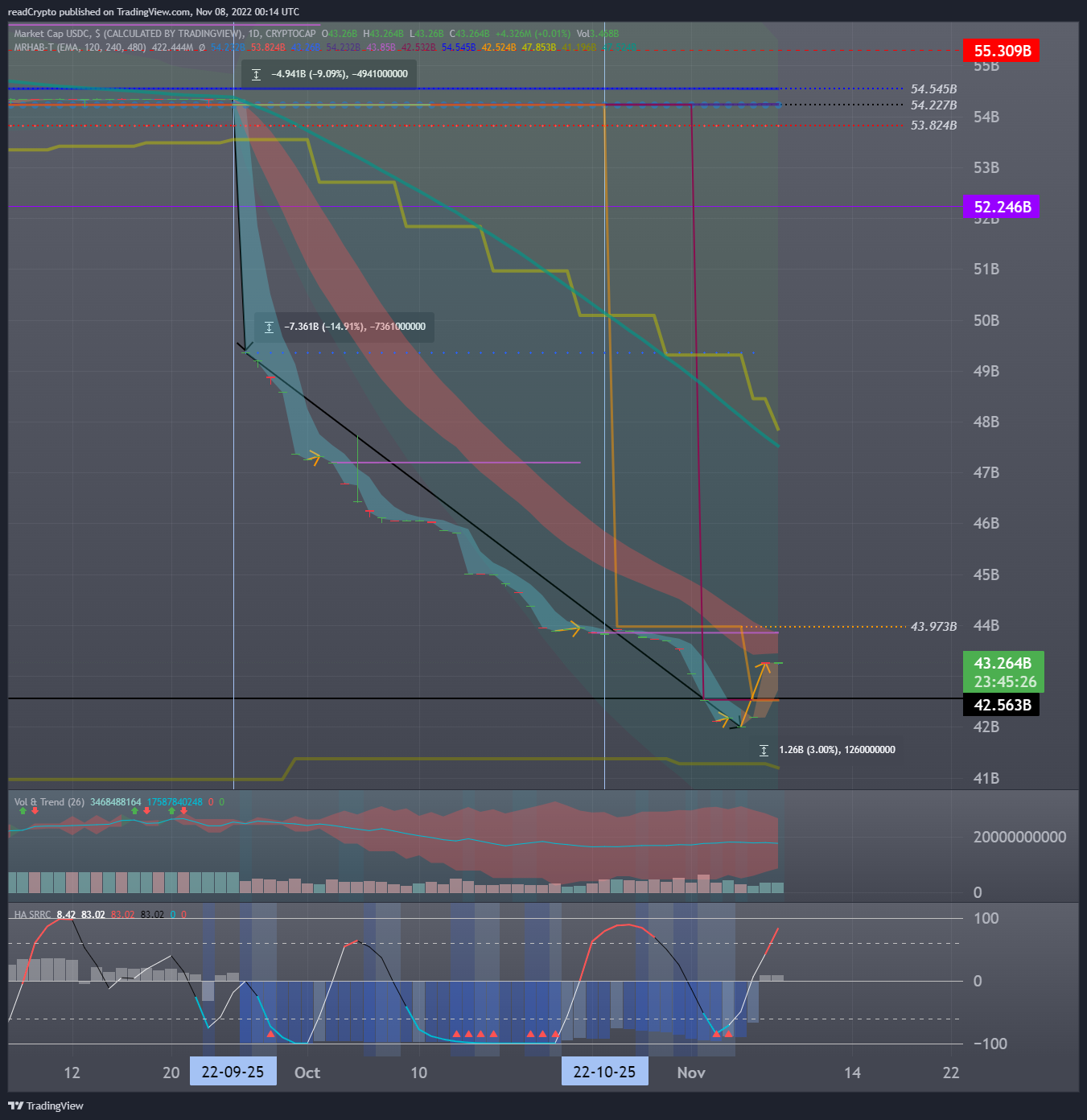CRYPTOCAP:USDC Chart Image by readCrypto