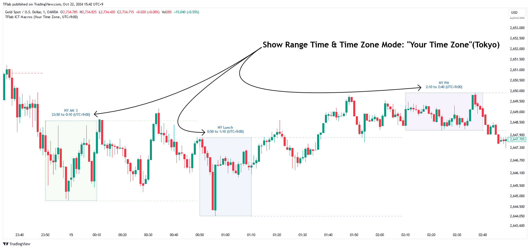 OANDA:XAUUSD Chart Image by TFlab