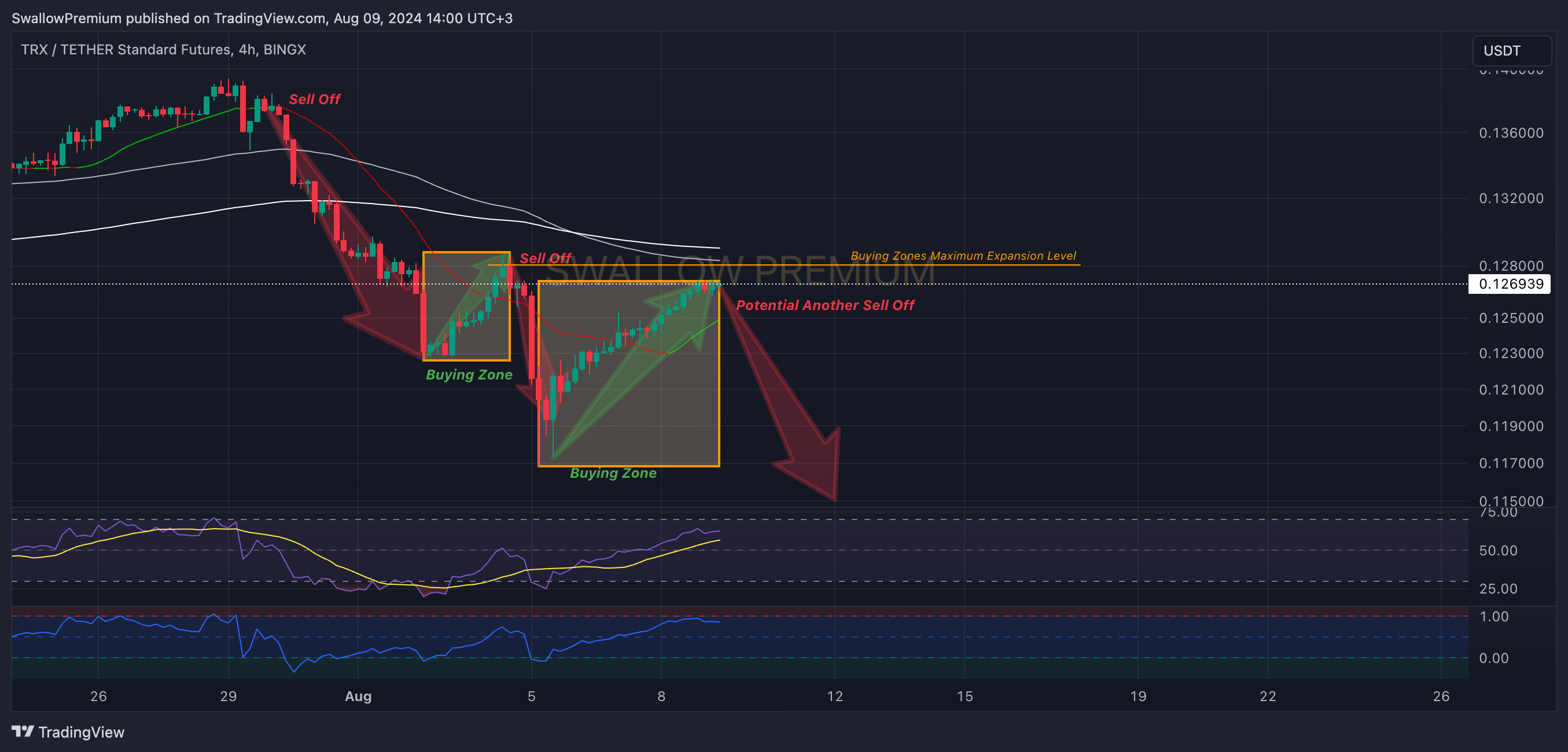 BINGX:TRXUSDT.PS Chart Image by SwallowAcademy