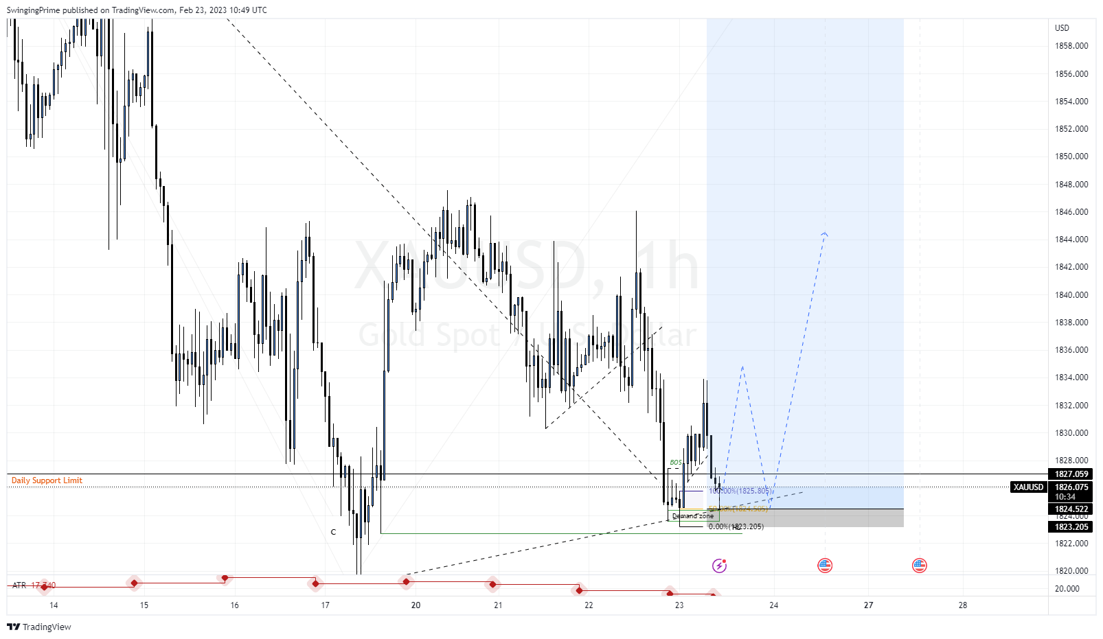 OANDA:XAUUSD Chart Image by SwingingPrime