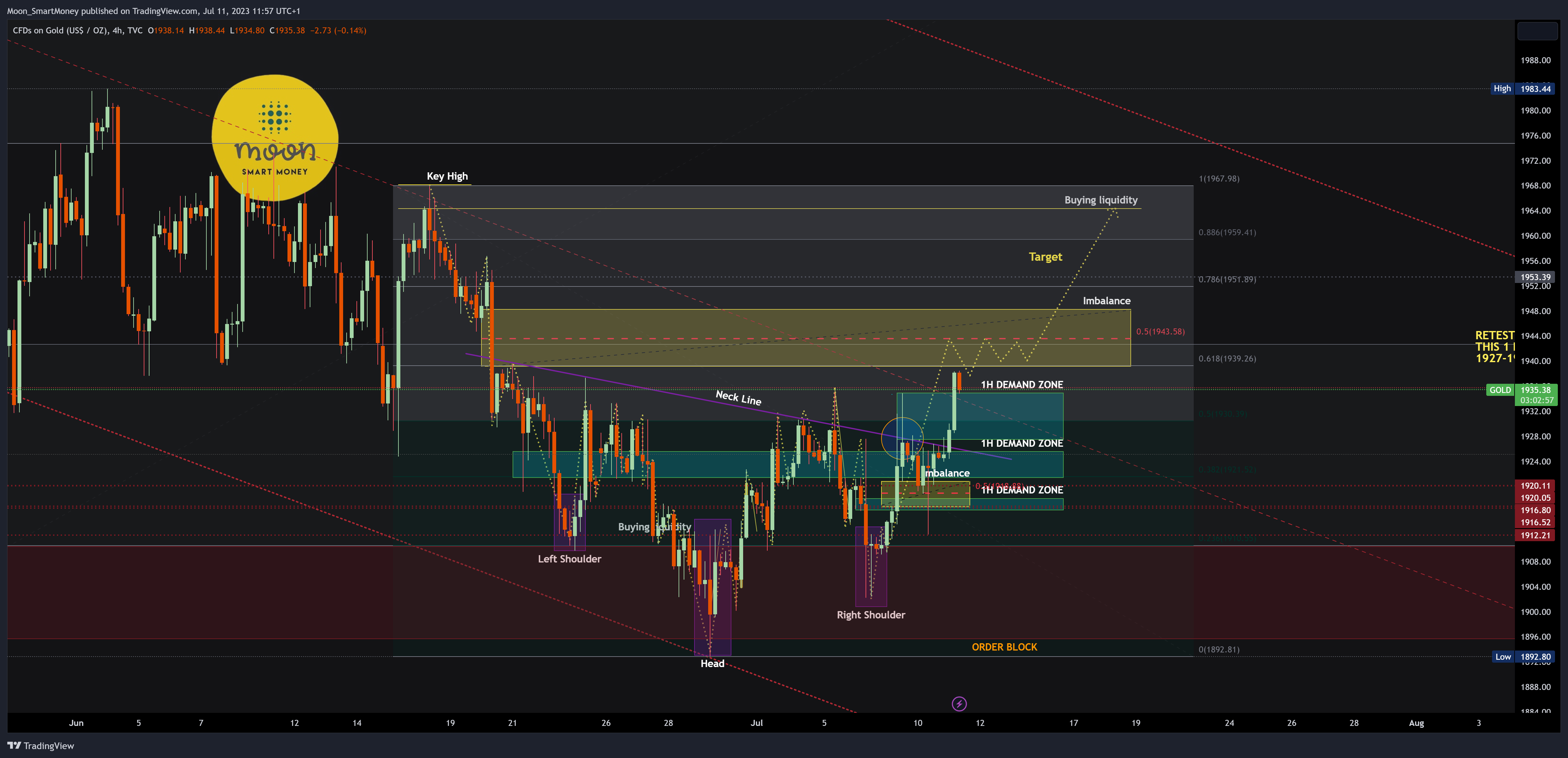 TVC:GOLD Chart Image by Moon_SmartMoney