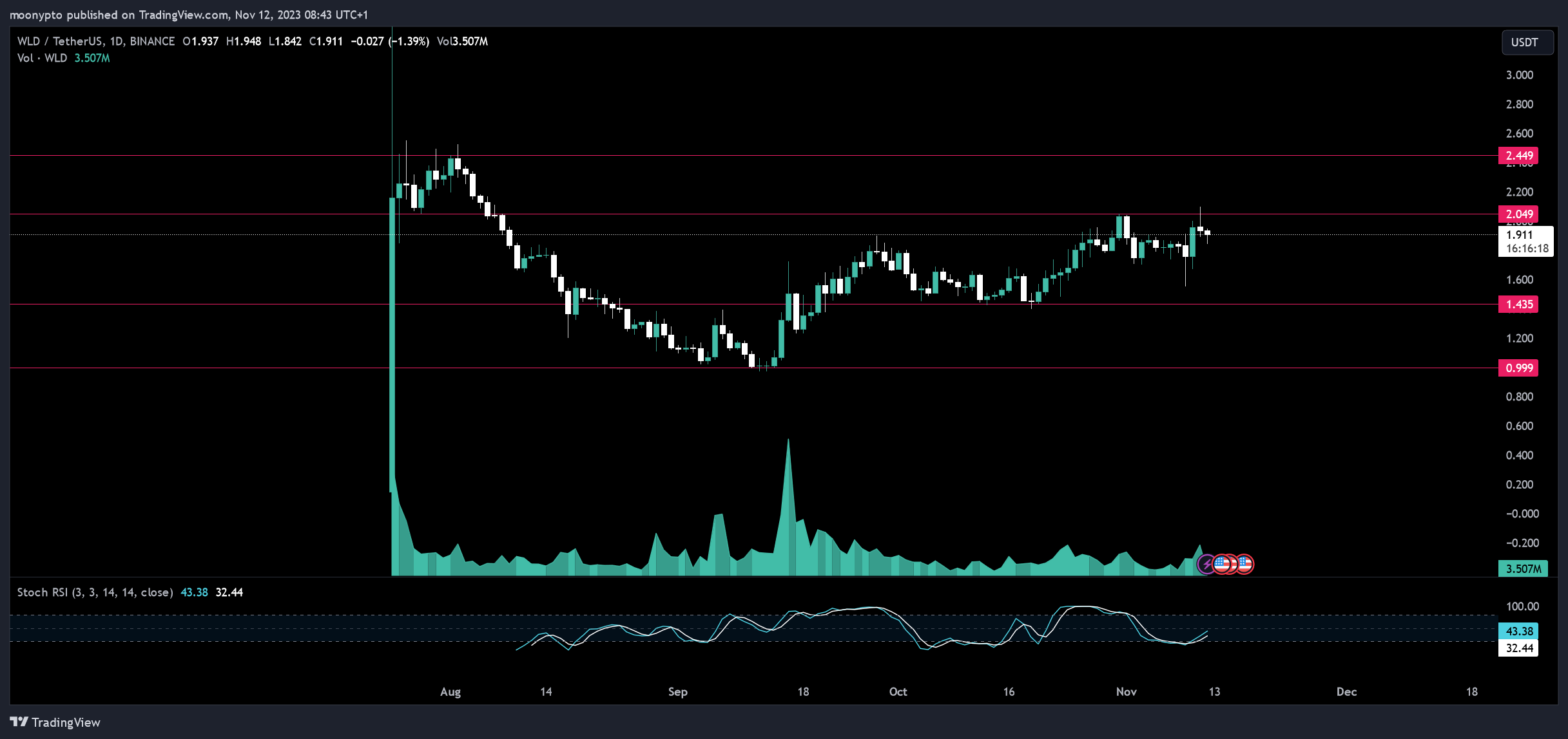 BINANCE:WLDUSDT Chart Image by moonypto