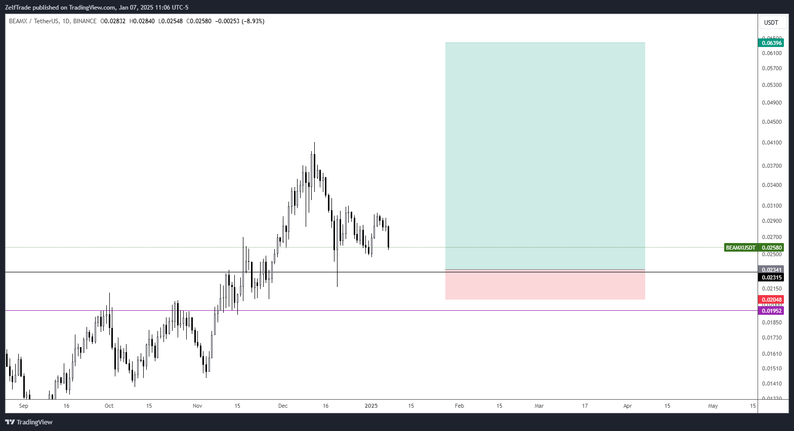 BINANCE:BEAMXUSDT Chart Image by ZelfTrade