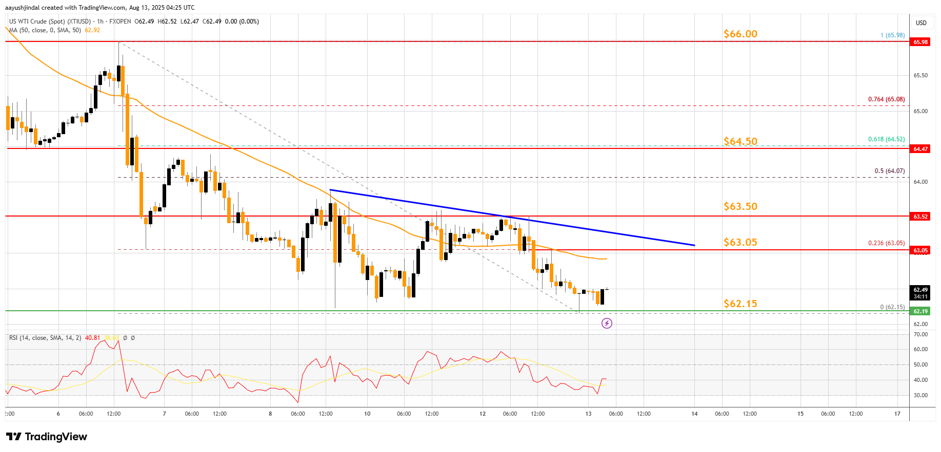 FXOPEN:XTIUSD Chart Image by aayushjindal