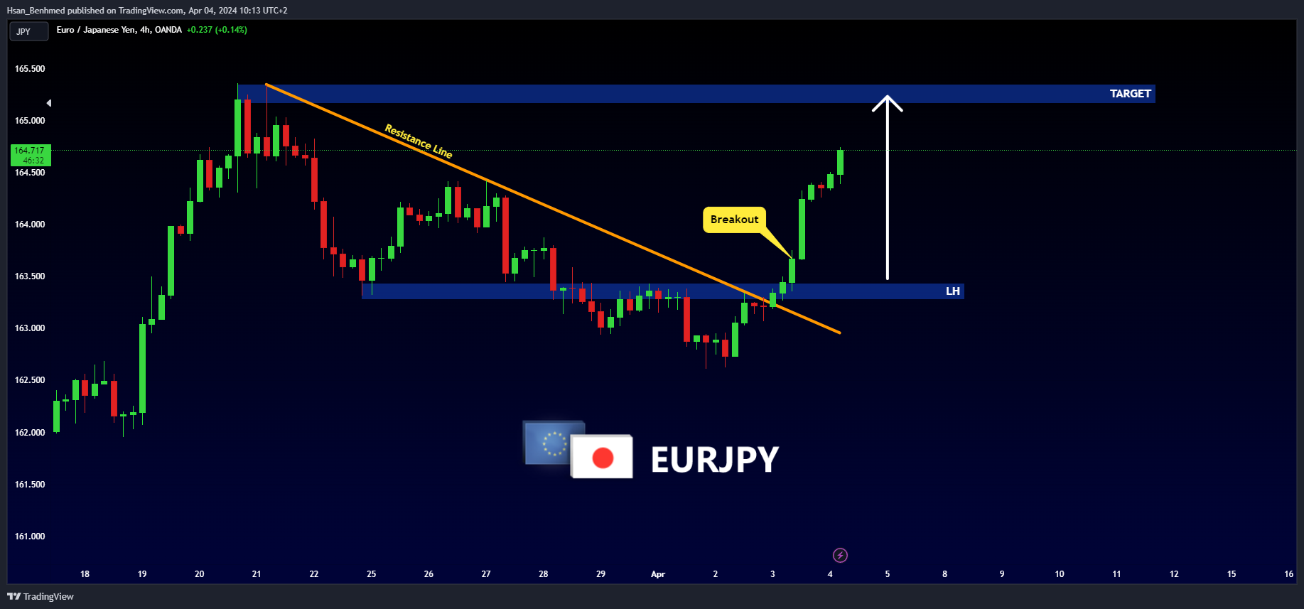 OANDA:EURJPY Chart Image by Hsan_Benhmed