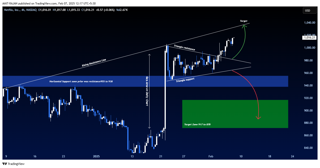 BATS:NFLX Chart Image by AMIT-RAJAN