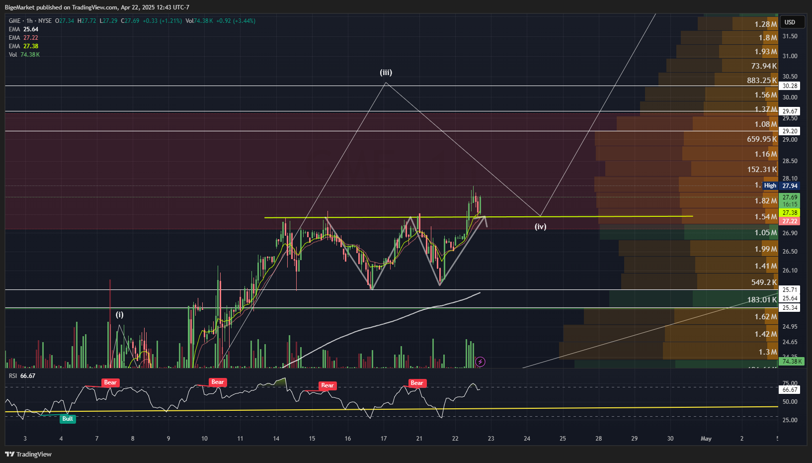 BATS:GME Chart Image by BigeMarket