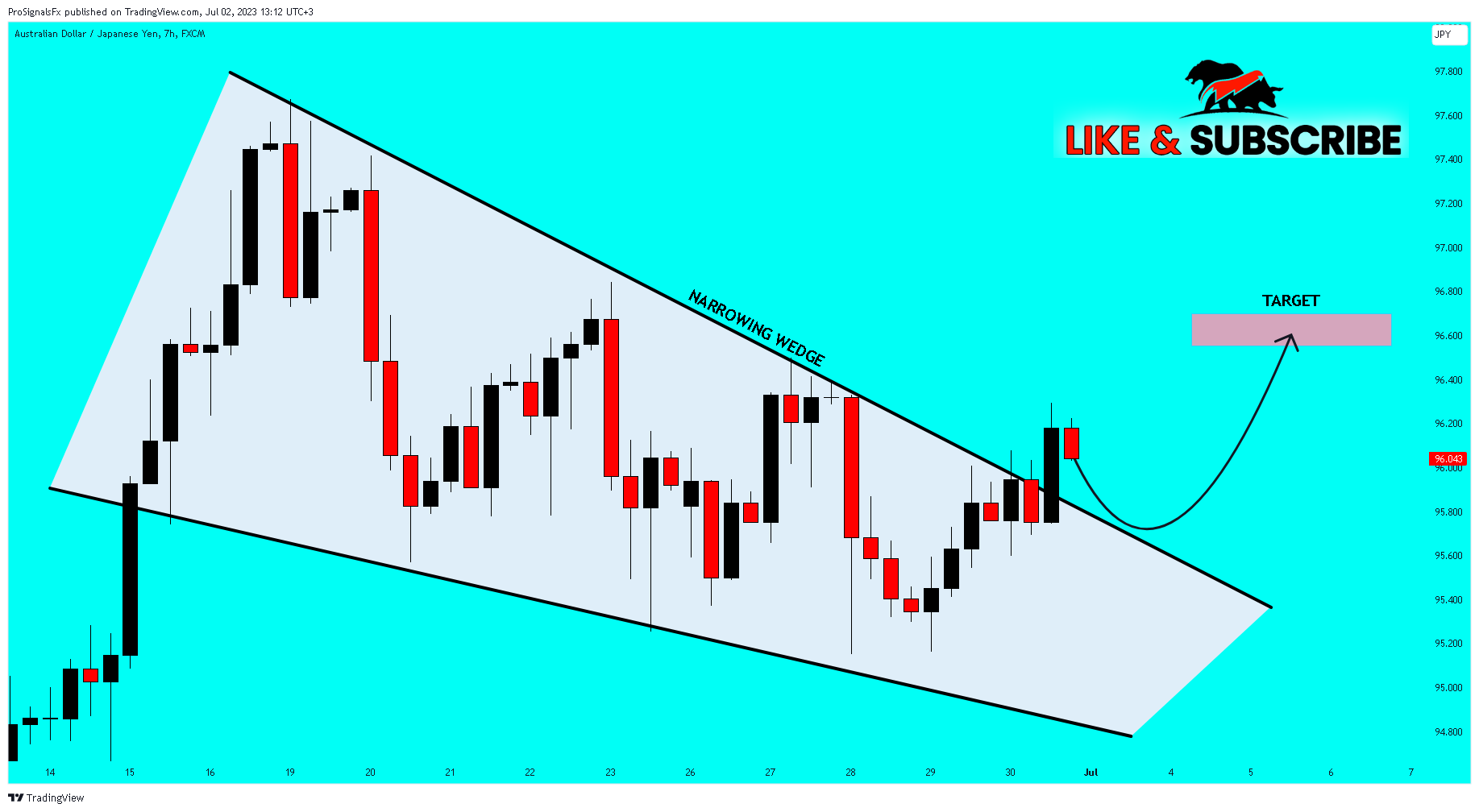 FX:AUDJPY Chart Image by ProSignalsFx
