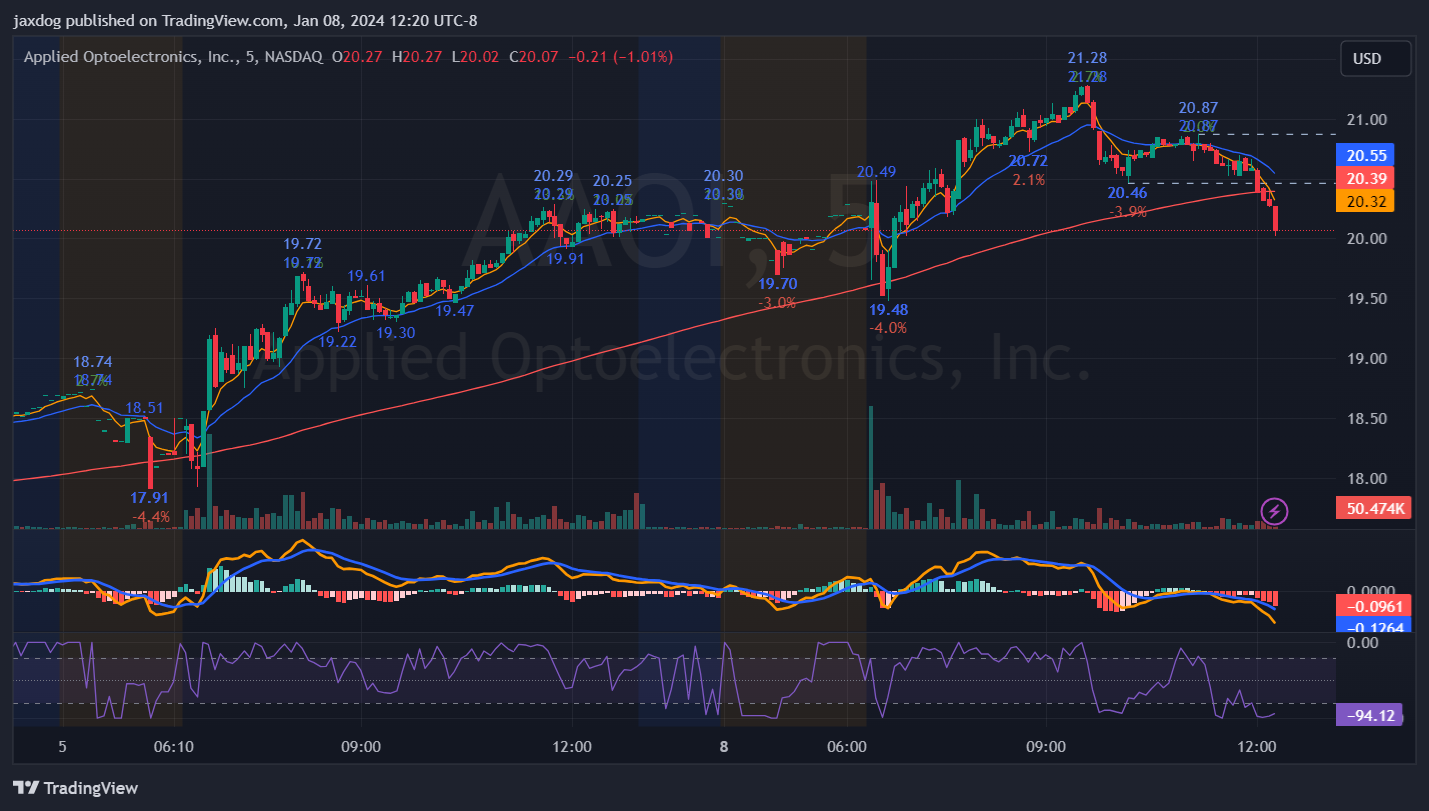 NASDAQ:AAOI Chart Image by jaxdog