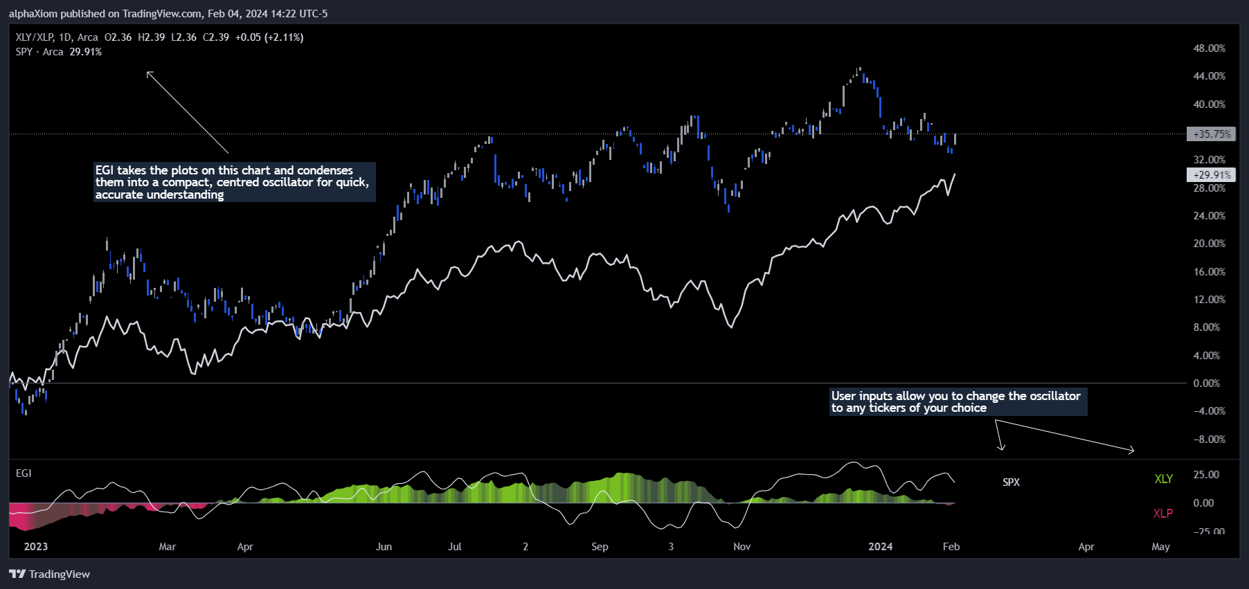 BATS:XLY/BATS:XLP Chart Image by alphaXiom