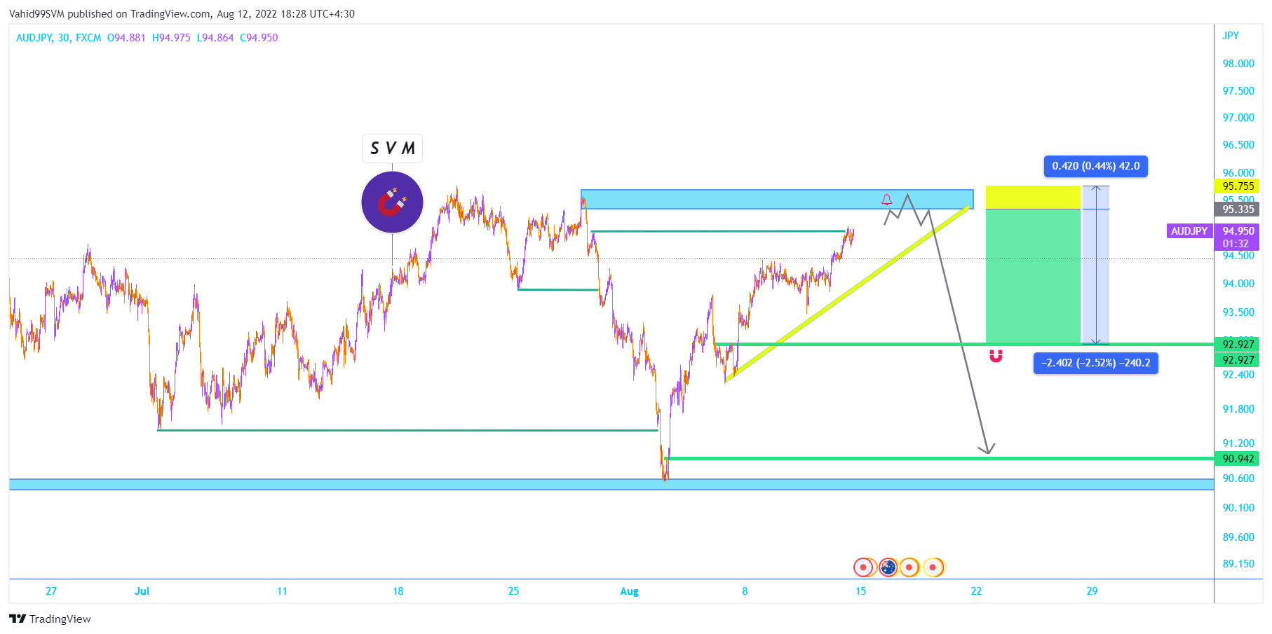 FX:AUDJPY Chart Image by SVM2025