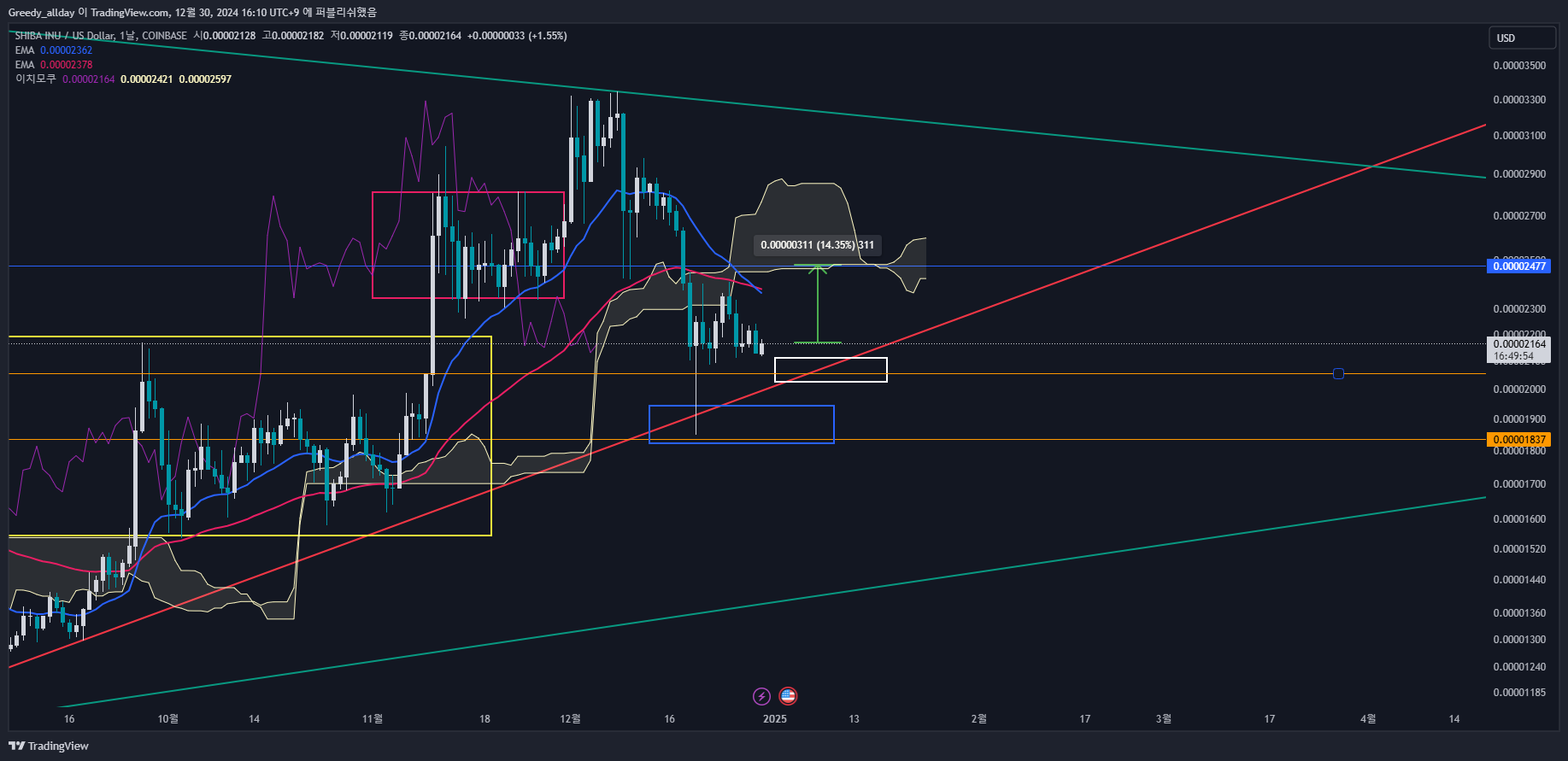 COINBASE:SHIBUSD Chart Image by Greedy_allday