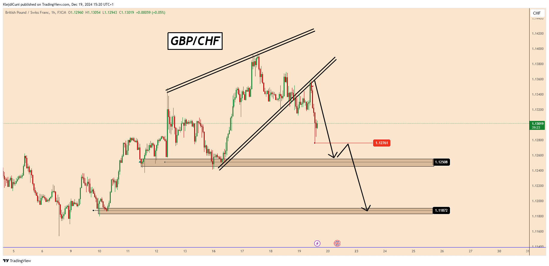 FX:GBPCHF Chart Image by KlejdiCuni