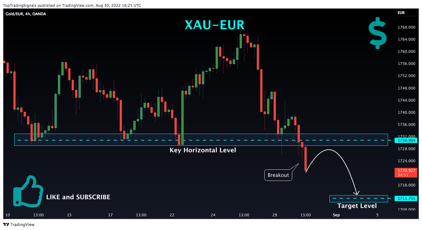 OANDA:XAUEUR Chart Image by TopTradingSignals