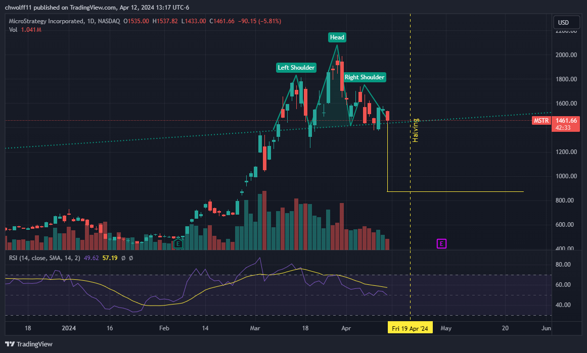 BATS:MSTR Chart Image by chwolff11