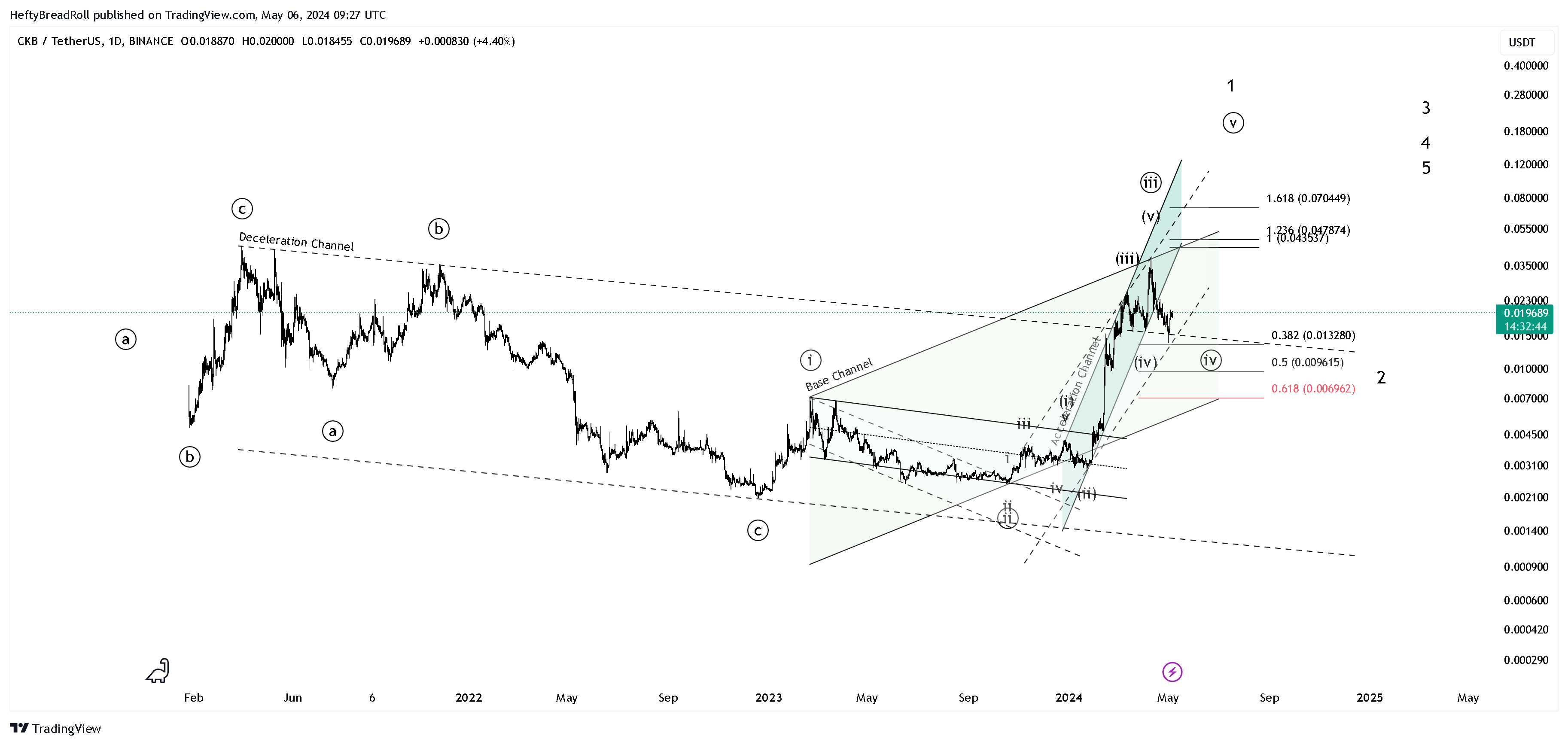 BINANCE:CKBUSDT Chart Image by HeftyBreadRoll