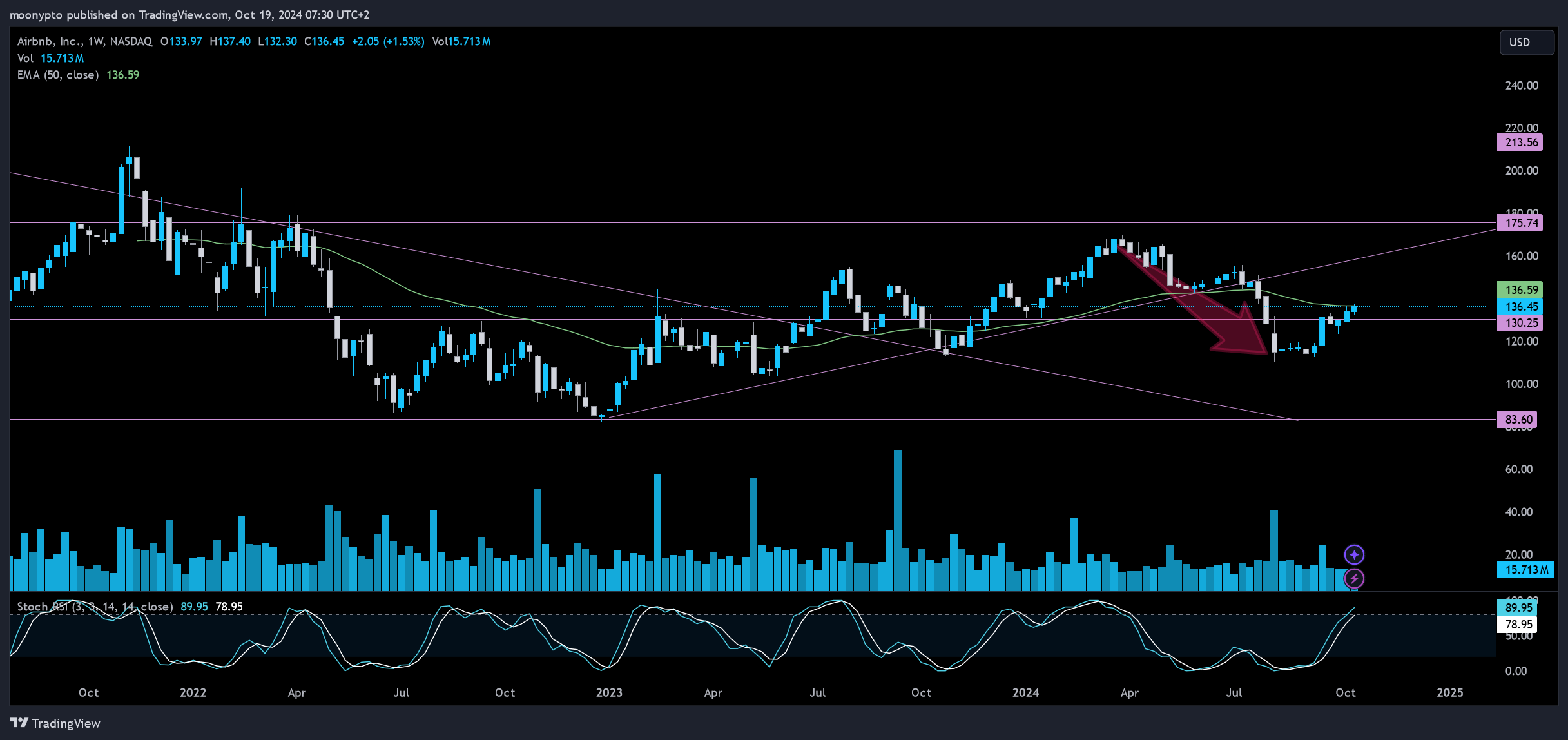 BATS:ABNB Chart Image by moonypto