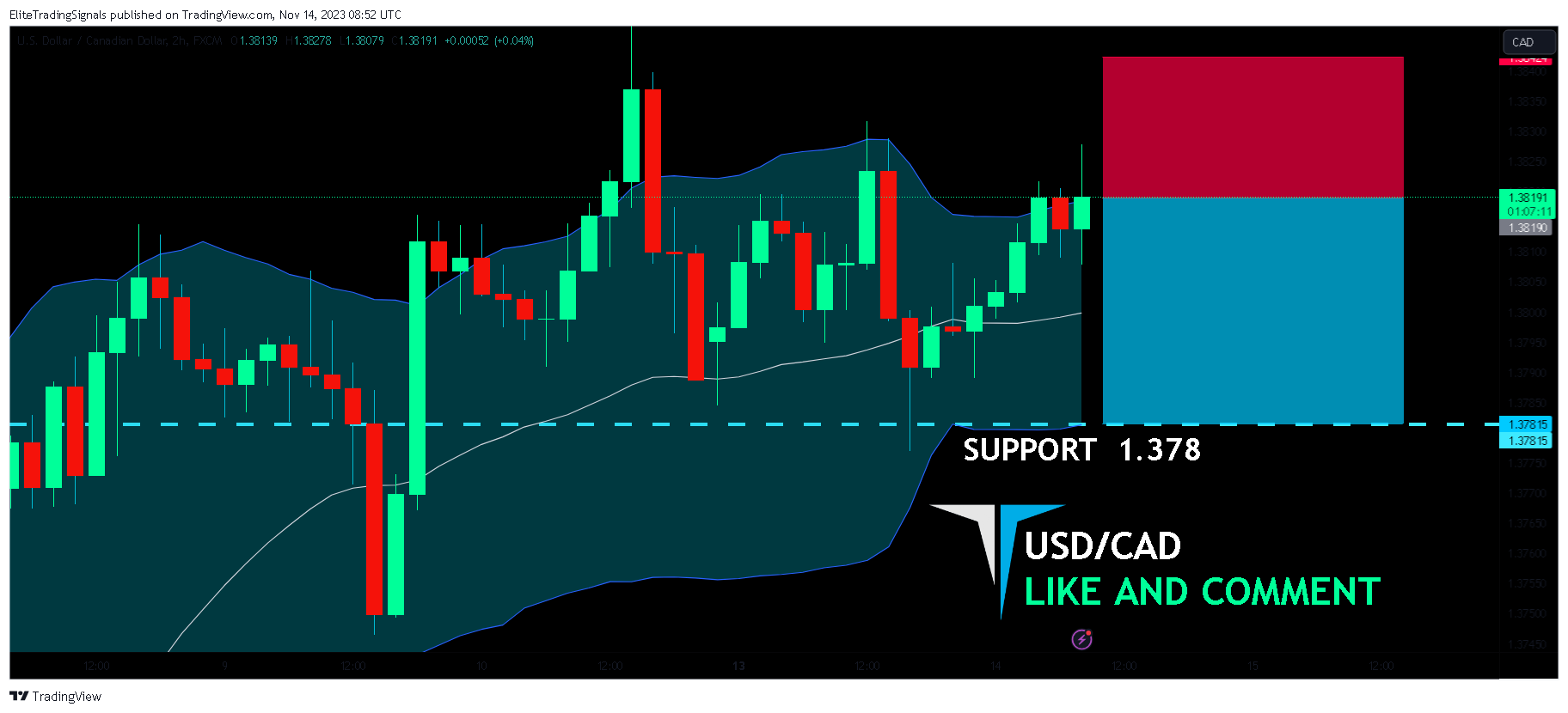 FX:USDCAD Chart Image by EliteTradingSignals