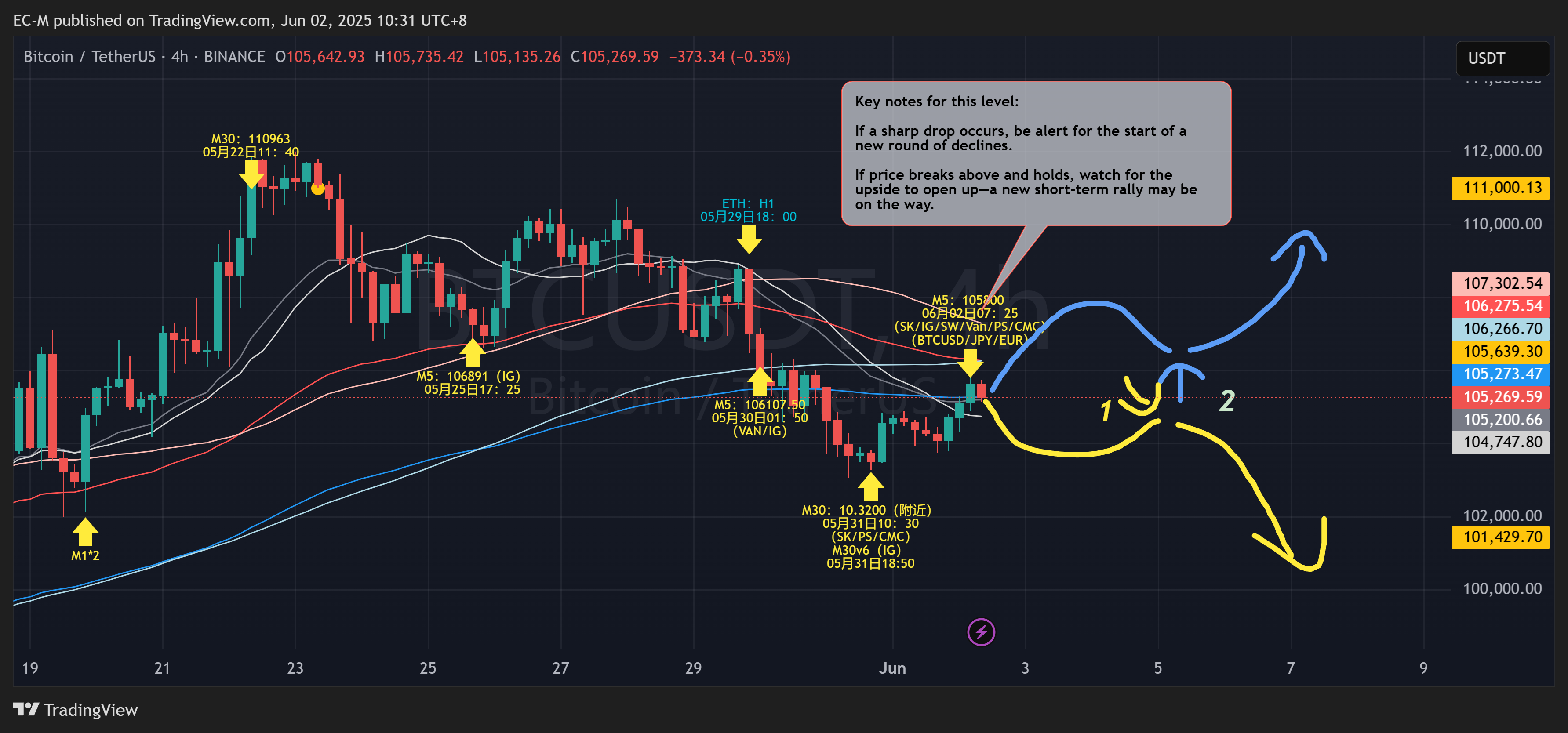 BINANCE:BTCUSDT Chart Image by EC-M