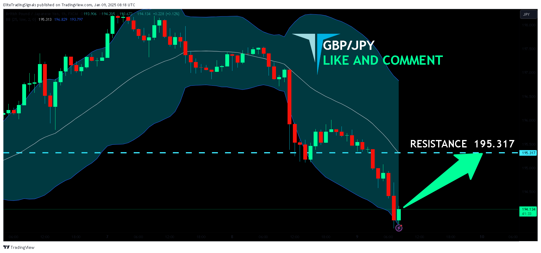 FX:GBPJPY Chart Image by EliteTradingSignals