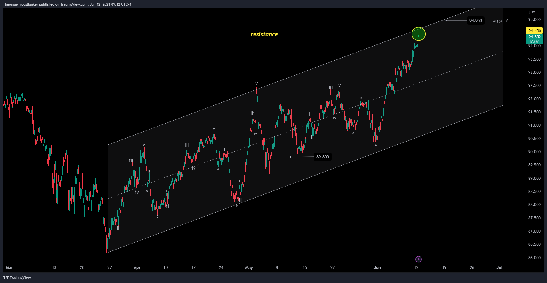 OANDA:AUDJPY Chart Image by TheAnonymousBanker