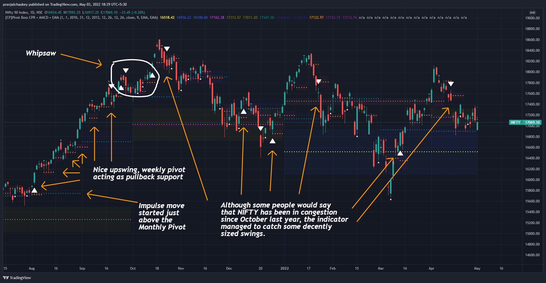NSE:NIFTY Chart Image by pranjalchaubey
