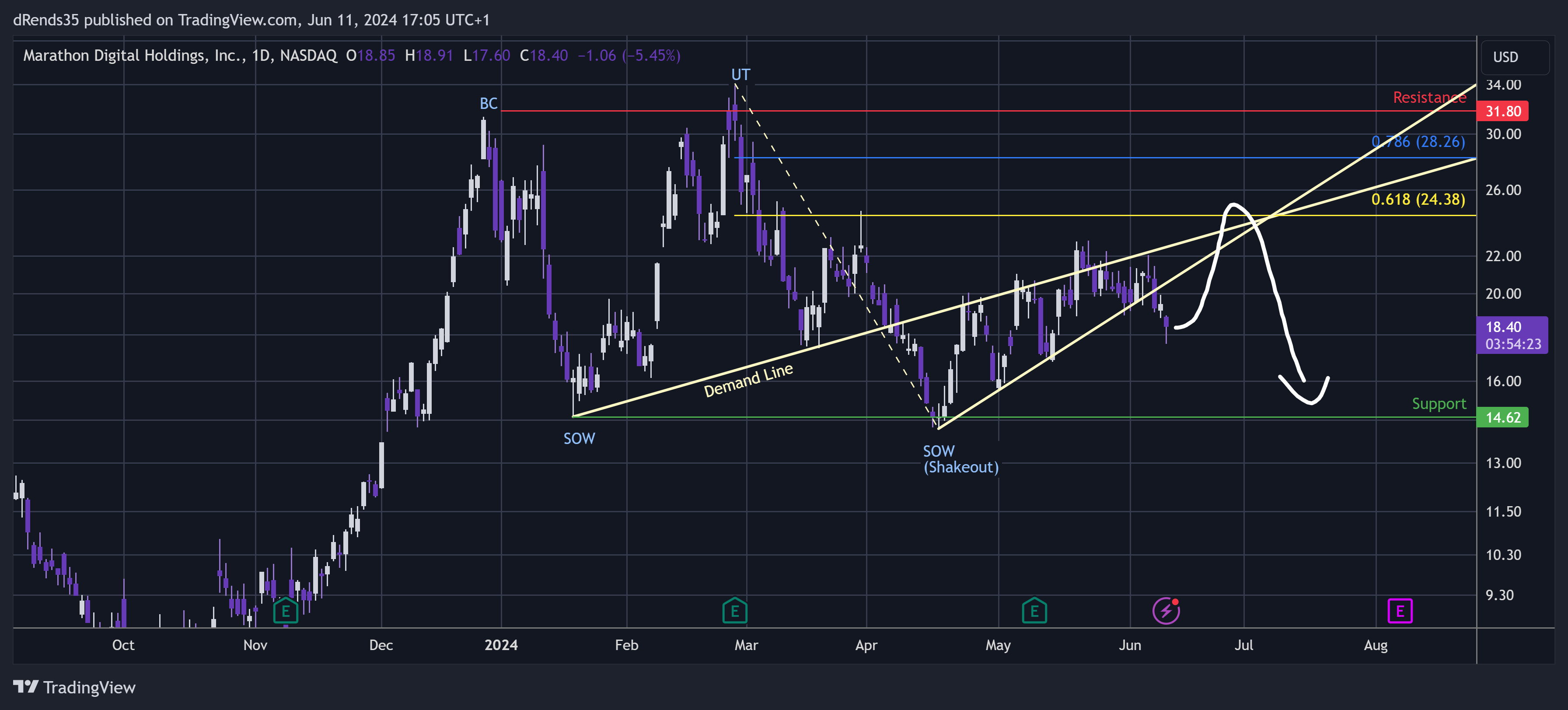 BATS:MARA Chart Image by dRends35