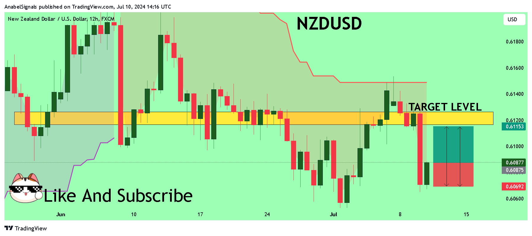 FX:NZDUSD Chart Image by AnabelSignals