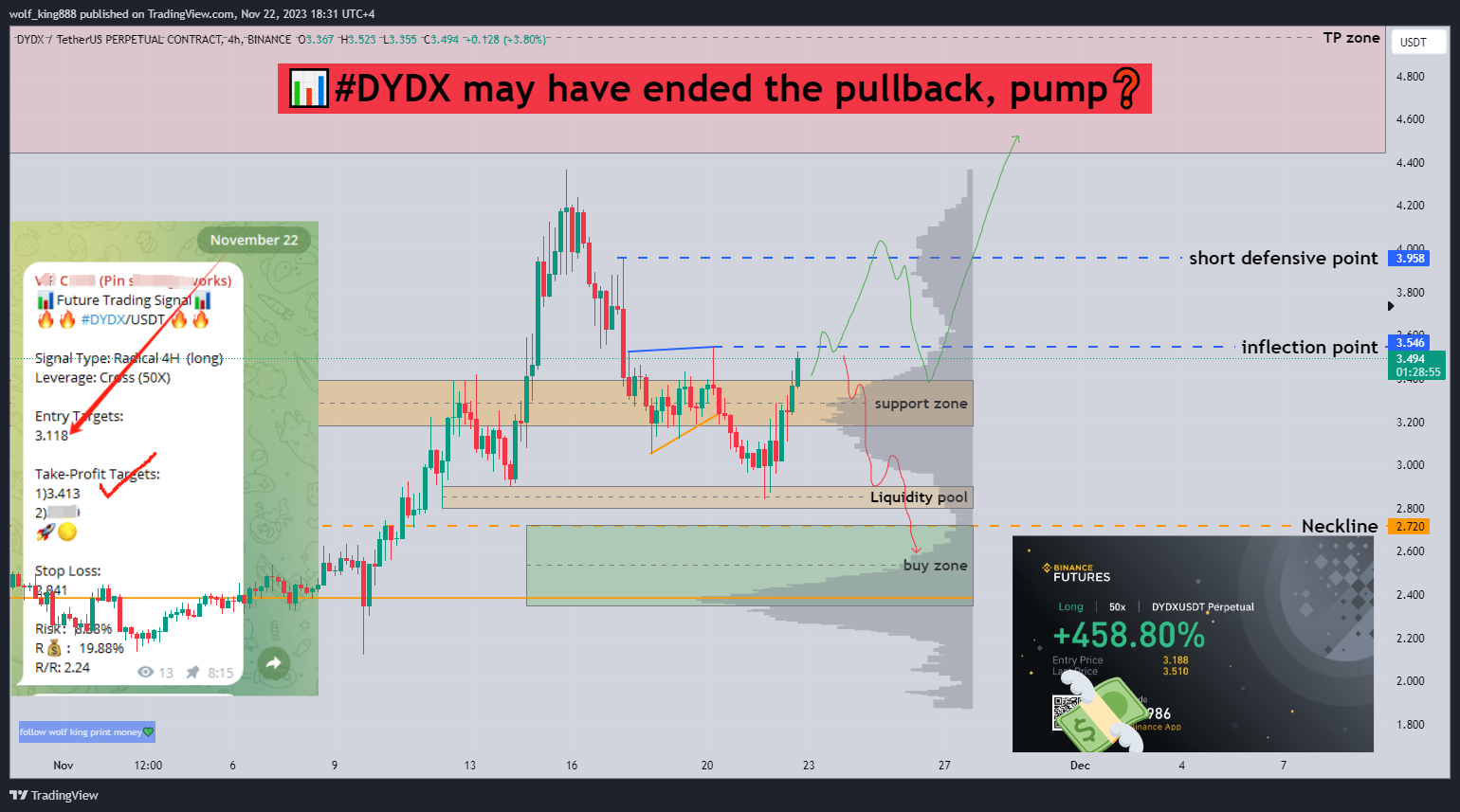 BINANCE:DYDXUSDT.P Chart Image by wolf_king888