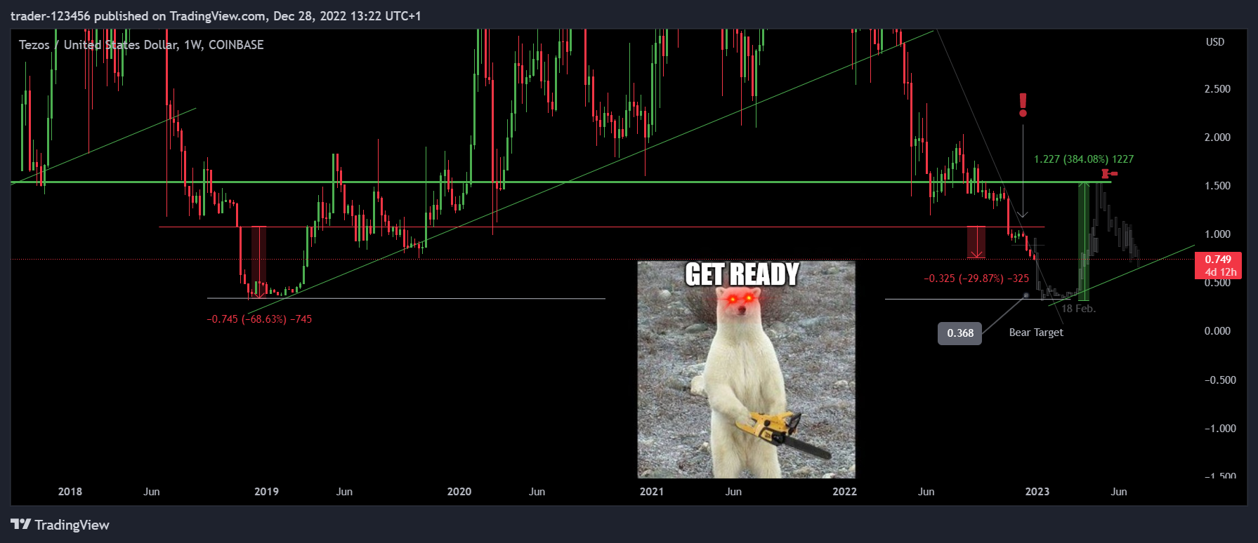 COINBASE:XTZUSD Chart Image by trader-123456