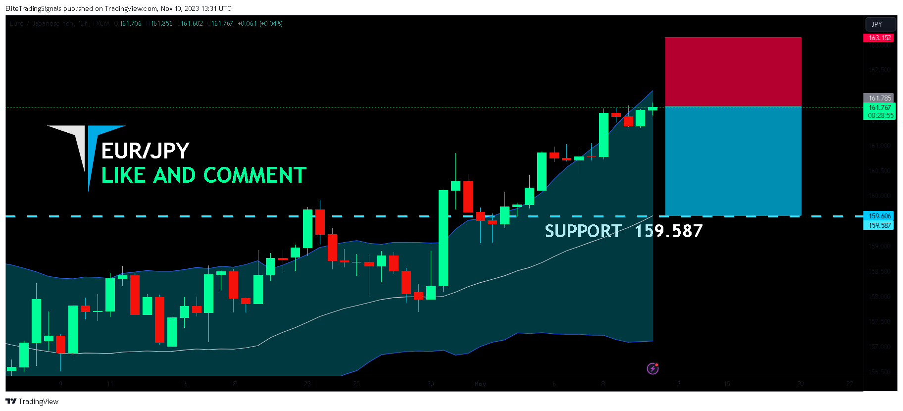 FX:EURJPY Chart Image by EliteTradingSignals