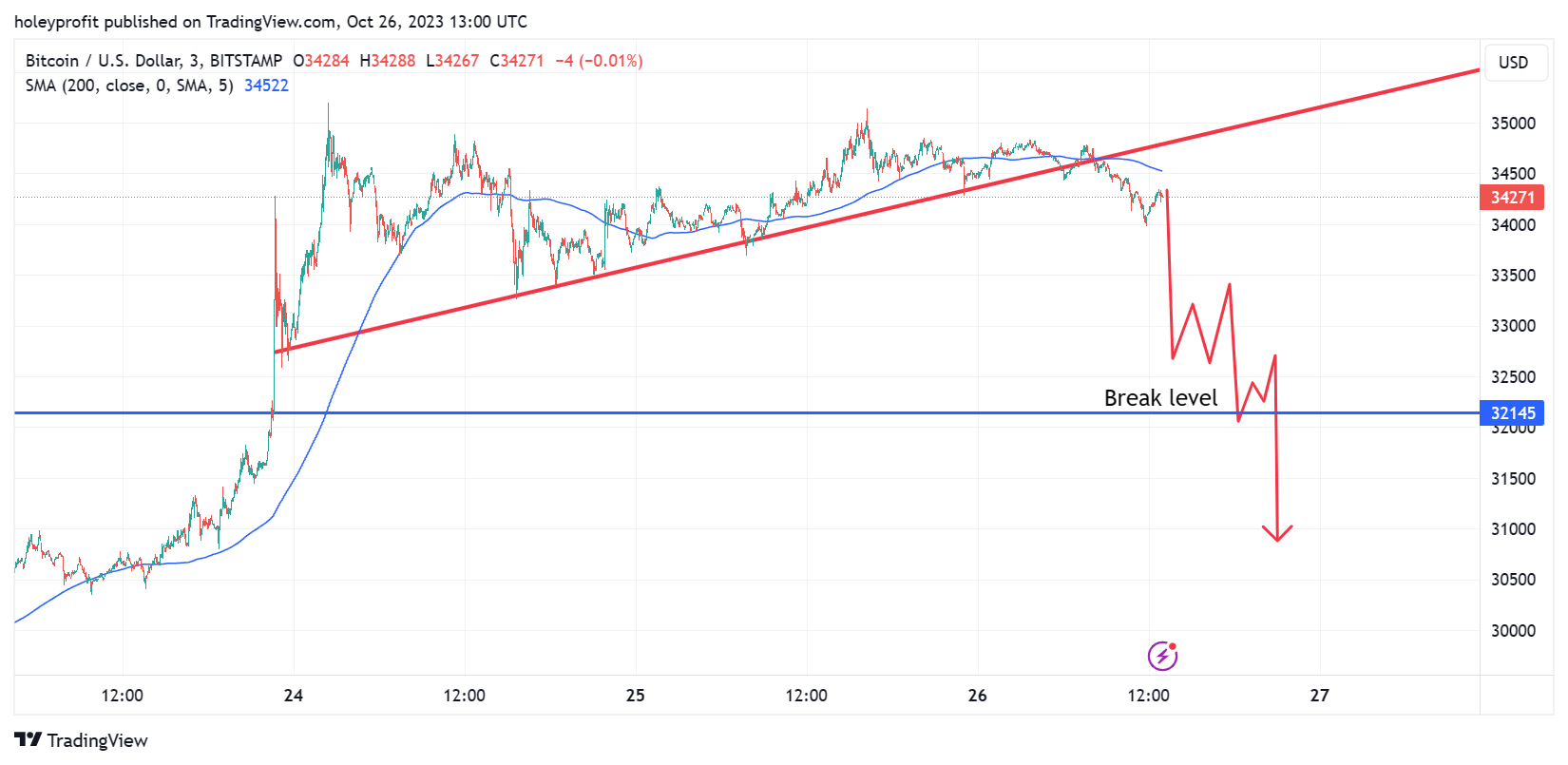 BITSTAMP:BTCUSD Chart Image by holeyprofit